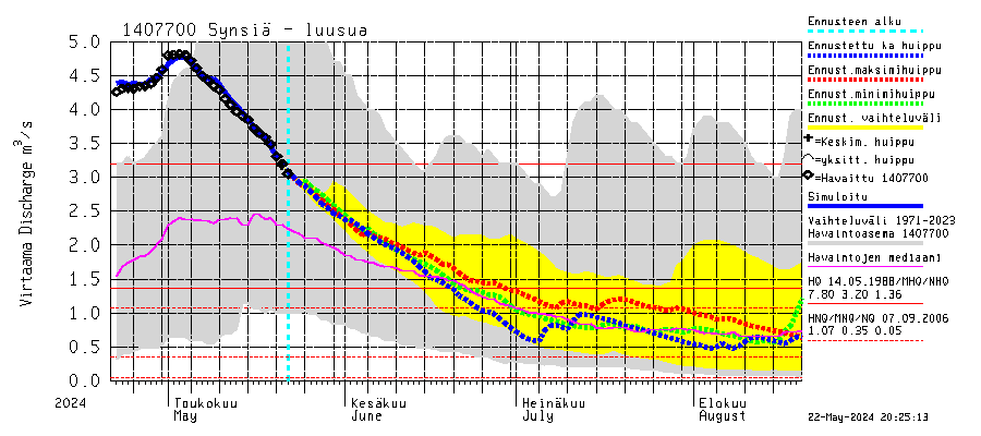 Kymijoen vesistöalue - Synsiä: Lhtvirtaama / juoksutus - huippujen keski- ja riennusteet