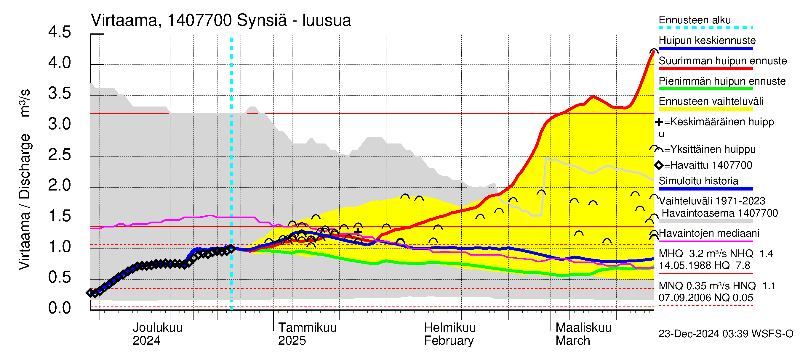 Kymijoen vesistöalue - Synsiä: Lähtövirtaama / juoksutus - huippujen keski- ja ääriennusteet