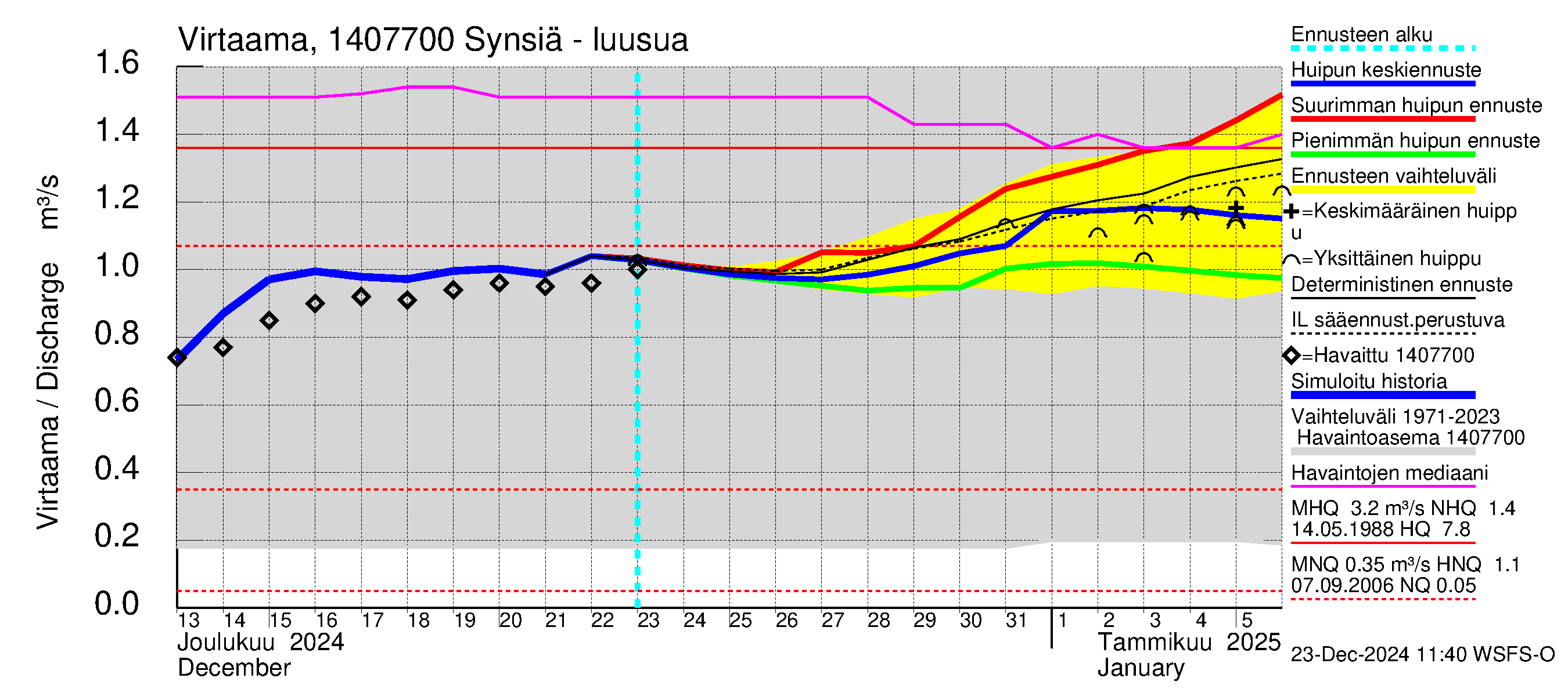 Kymijoen vesistöalue - Synsiä: Lähtövirtaama / juoksutus - huippujen keski- ja ääriennusteet