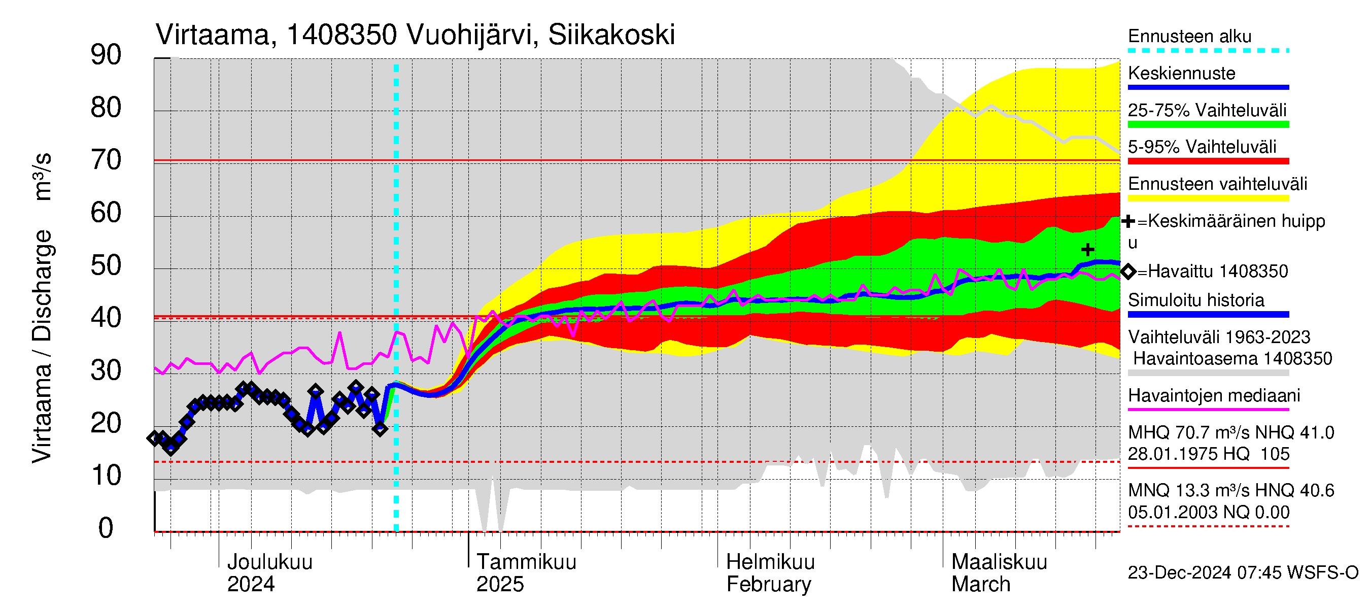 Kymijoen vesistöalue - Vuohijärvi Siikakoski: Virtaama / juoksutus - jakaumaennuste