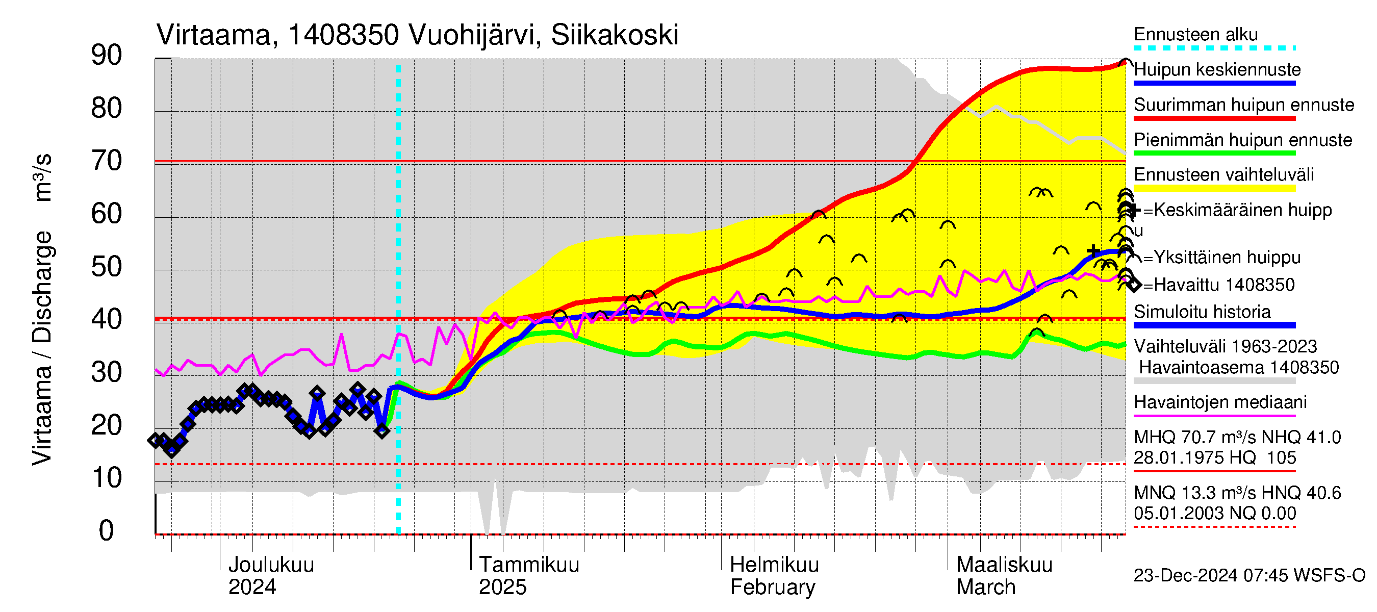 Kymijoen vesistöalue - Vuohijärvi Siikakoski: Virtaama / juoksutus - huippujen keski- ja ääriennusteet