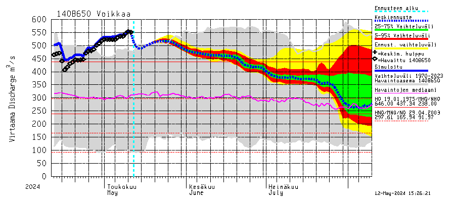 Kymijoen vesistöalue - Voikkaa: Virtaama / juoksutus - jakaumaennuste