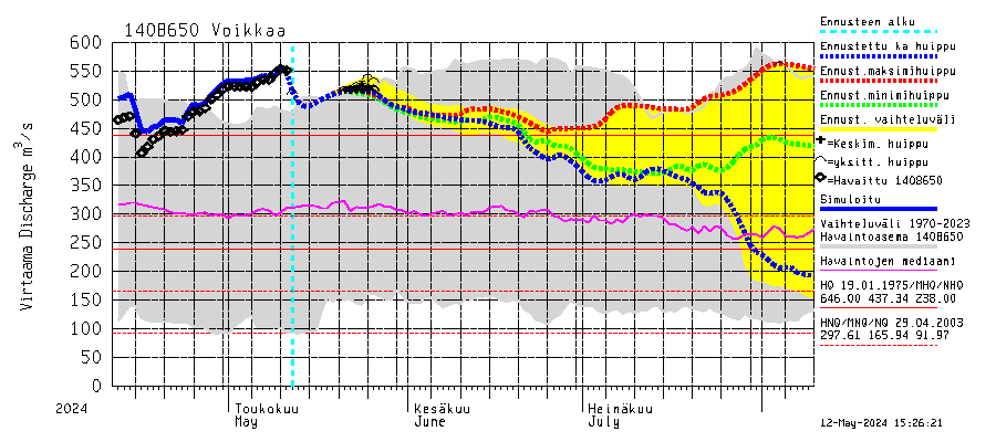 Kymijoen vesistöalue - Voikkaa: Virtaama / juoksutus - huippujen keski- ja riennusteet