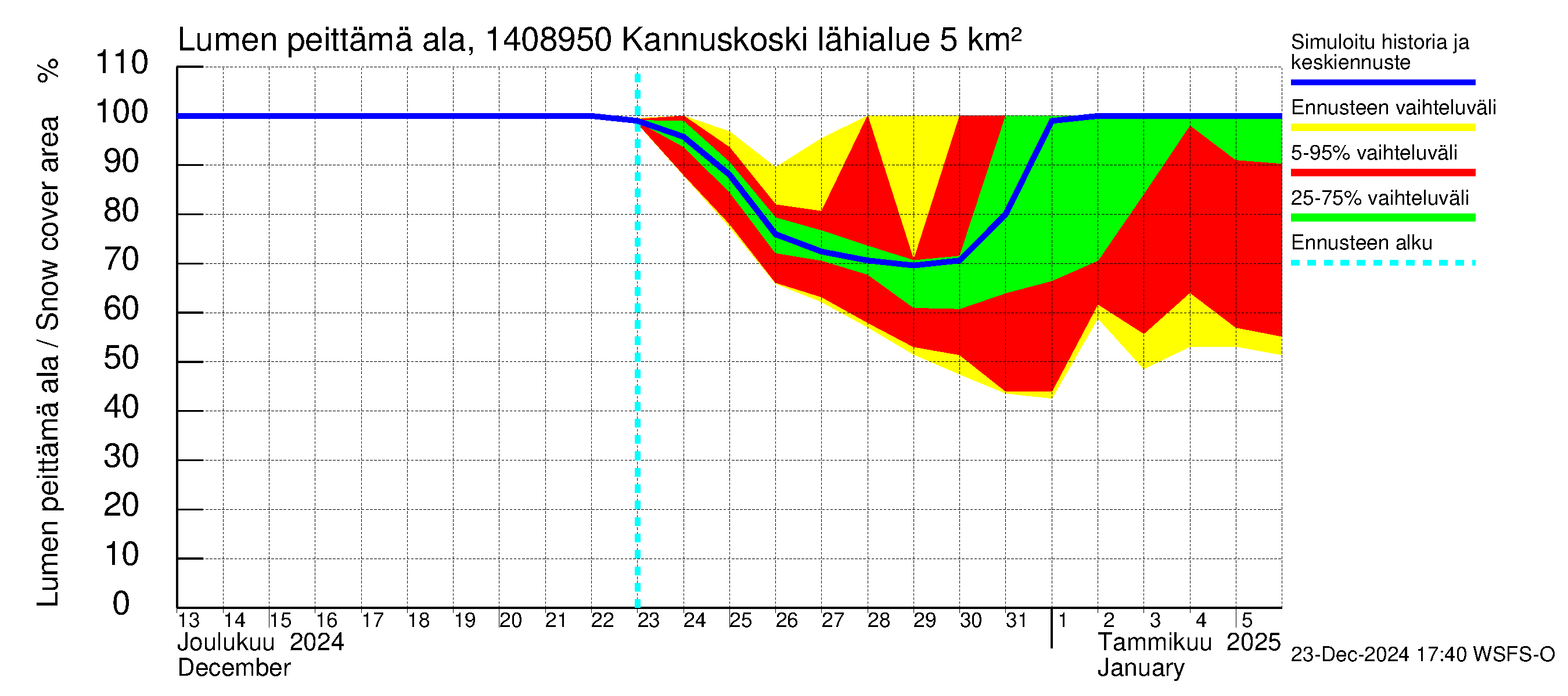 Kymijoen vesistöalue - Kannuskoski: Lumen peittämä ala