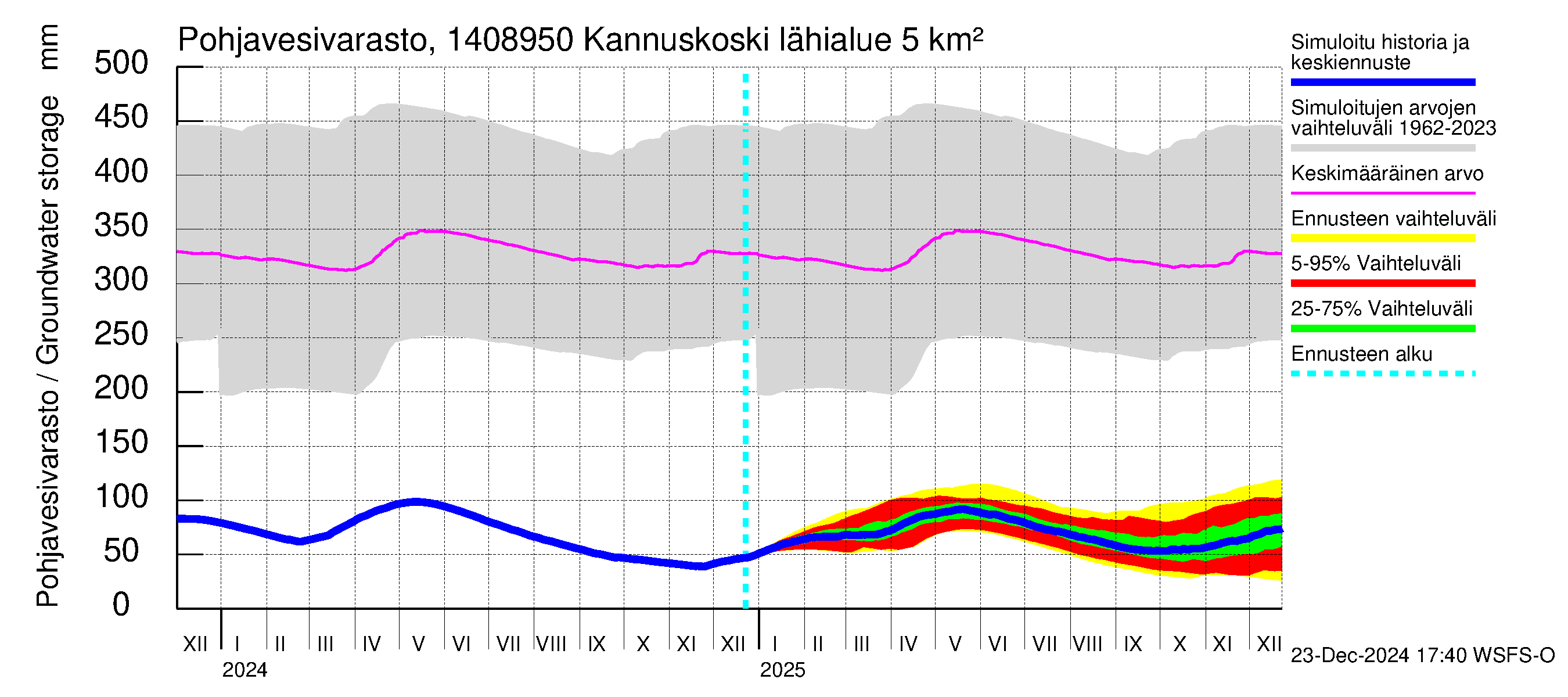 Kymijoen vesistöalue - Kannuskoski: Pohjavesivarasto