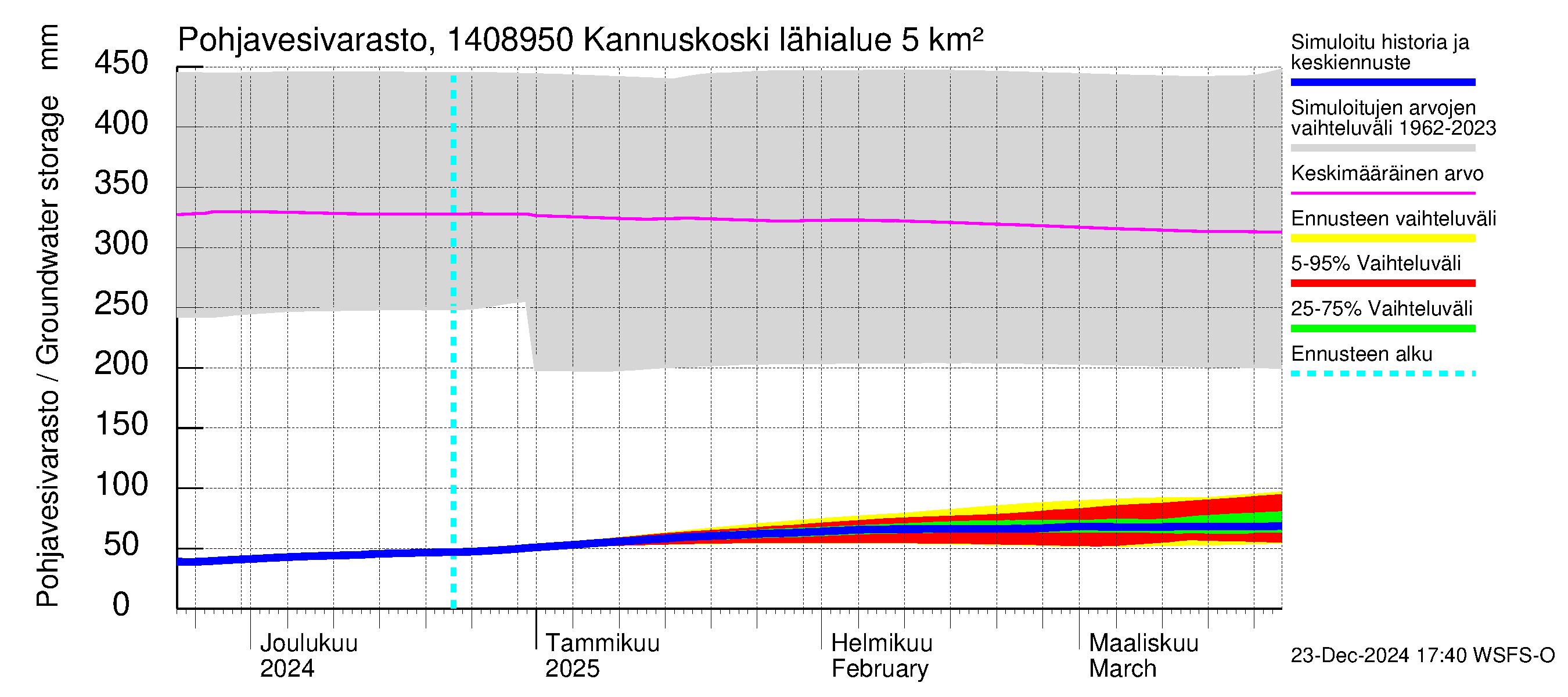 Kymijoen vesistöalue - Kannuskoski: Pohjavesivarasto