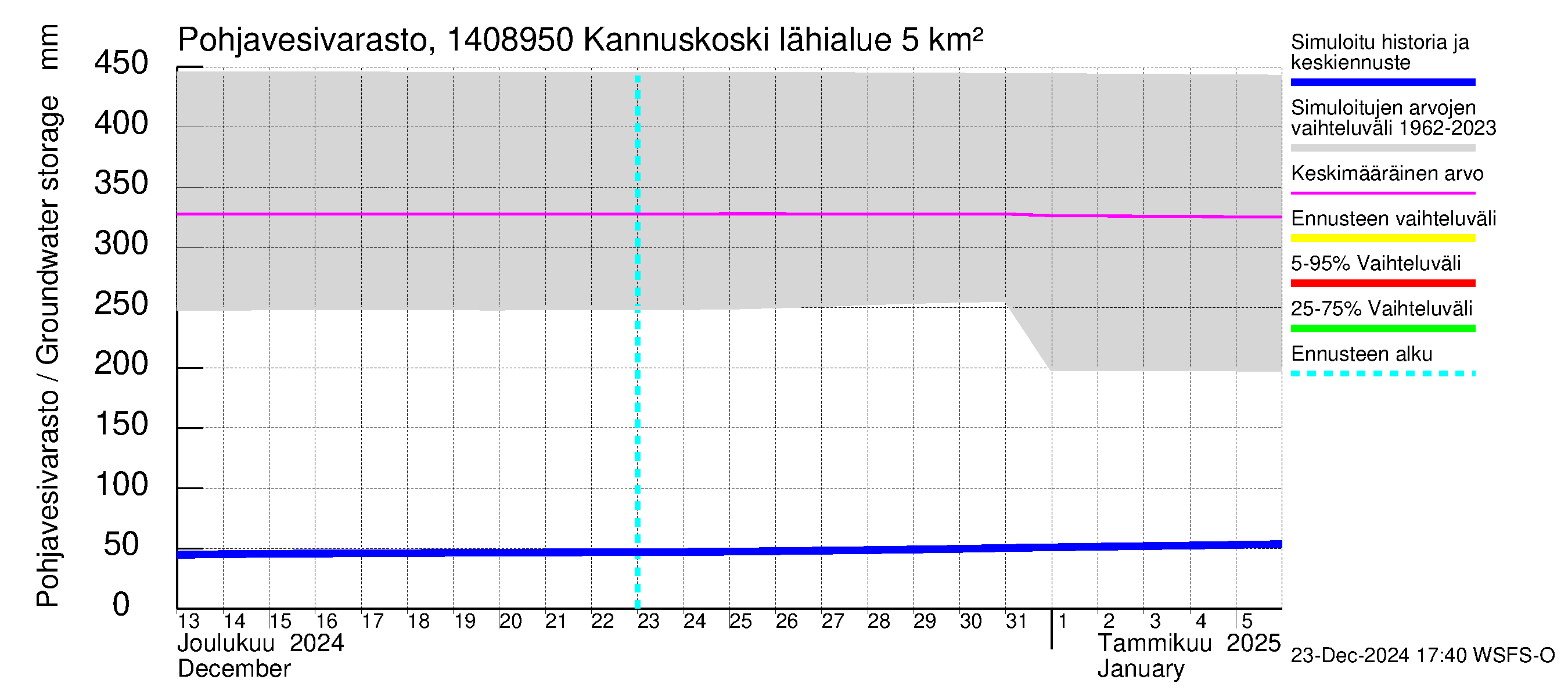 Kymijoen vesistöalue - Kannuskoski: Pohjavesivarasto