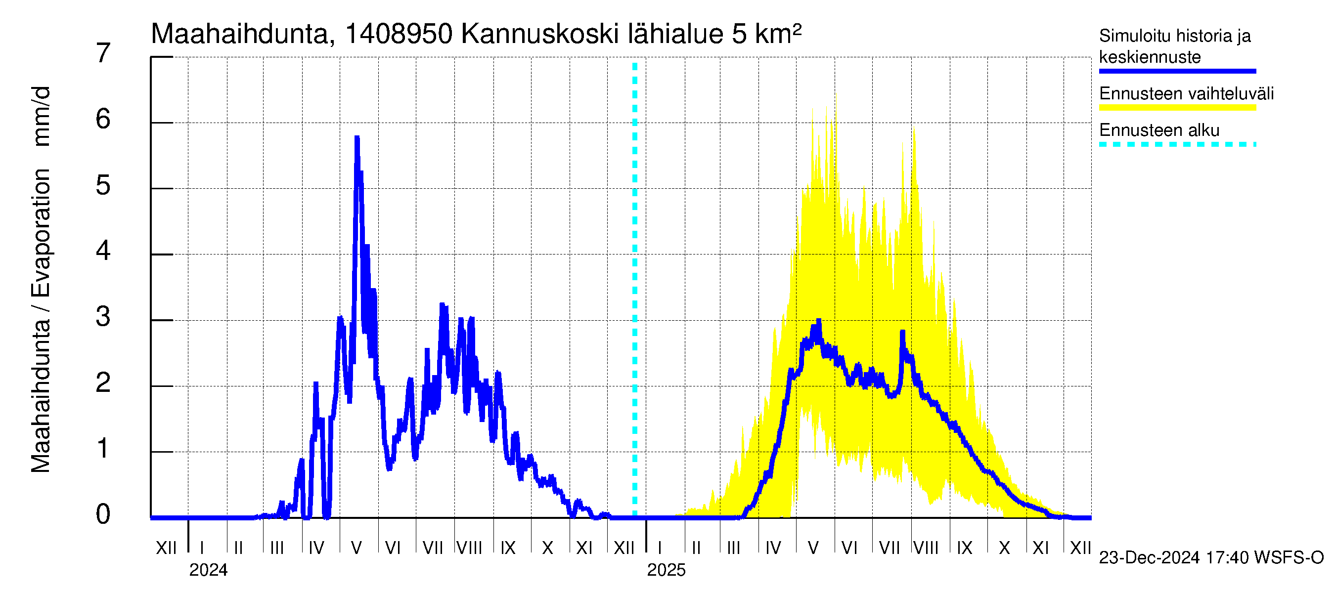 Kymijoen vesistöalue - Kannuskoski: Haihdunta maa-alueelta