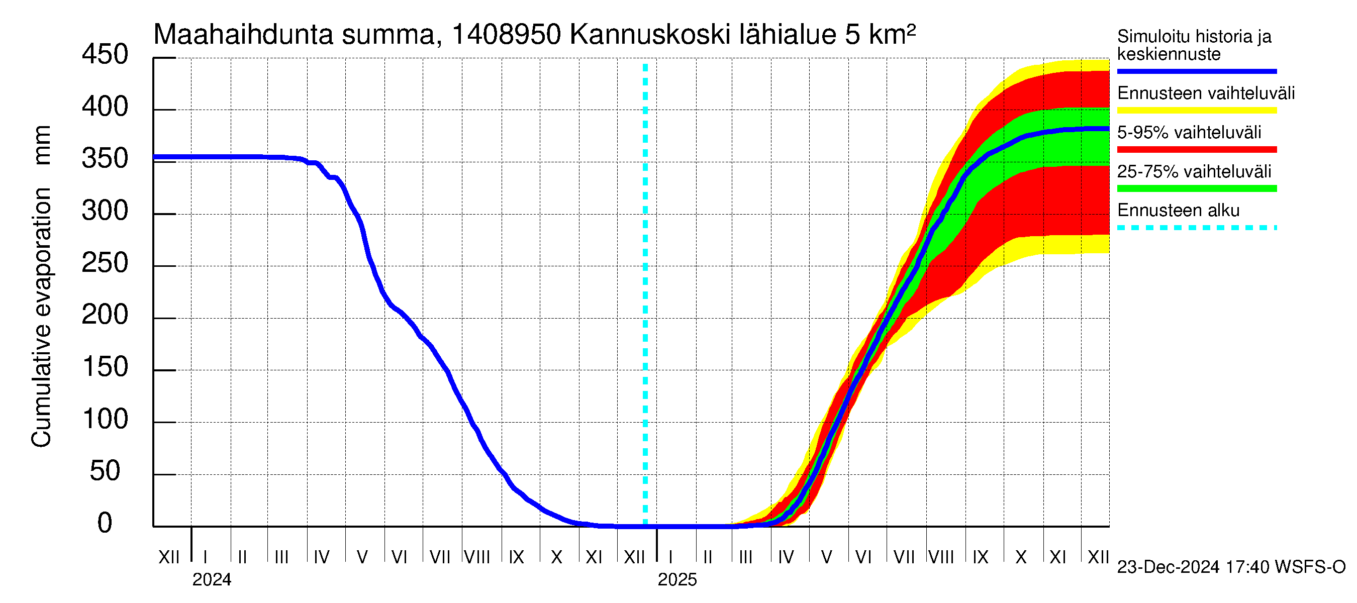 Kymijoen vesistöalue - Kannuskoski: Haihdunta maa-alueelta - summa