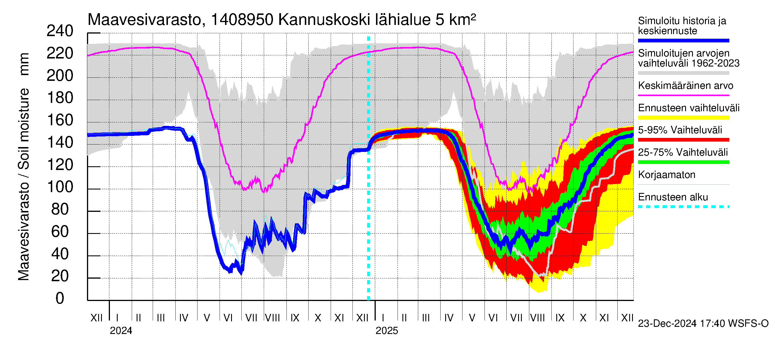 Kymijoen vesistöalue - Kannuskoski: Maavesivarasto