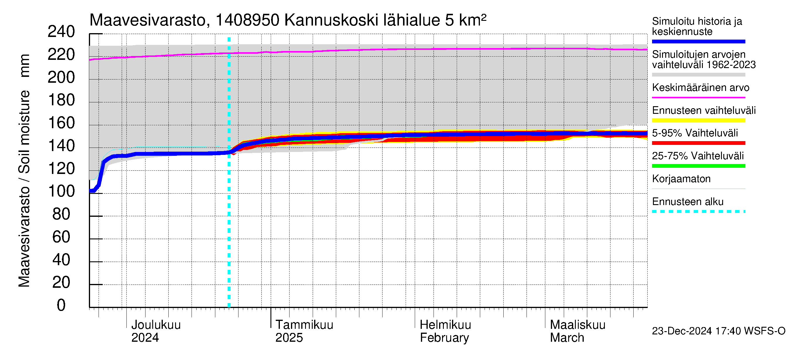 Kymijoen vesistöalue - Kannuskoski: Maavesivarasto