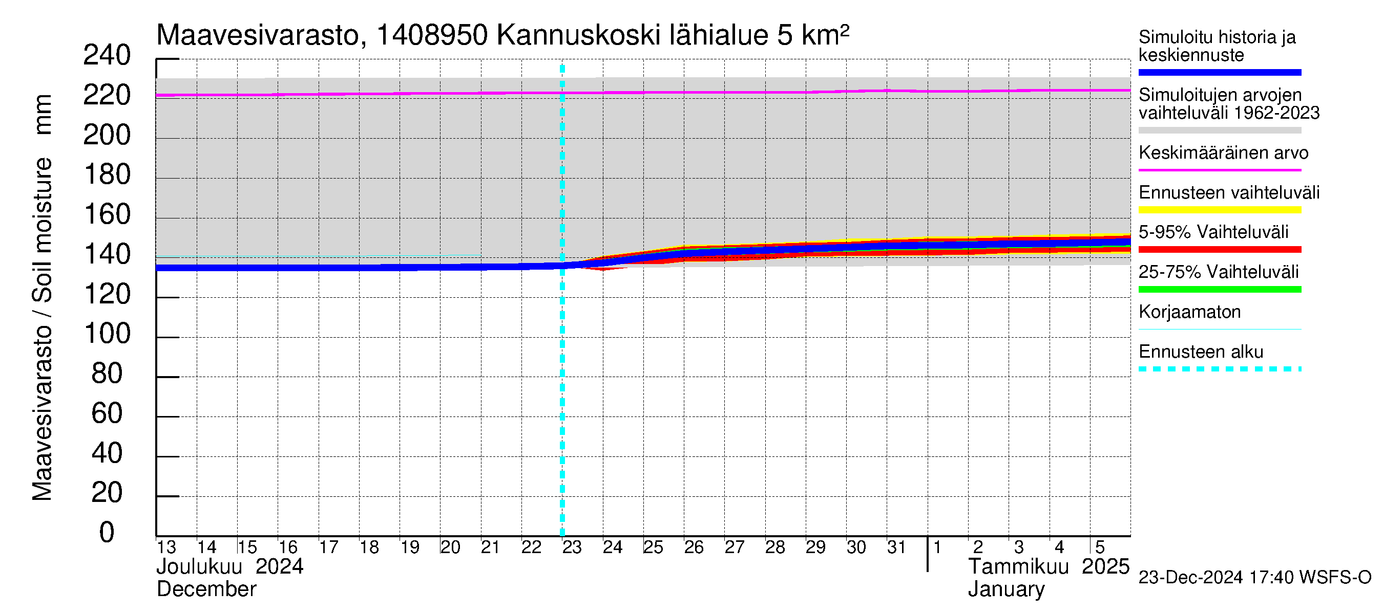 Kymijoen vesistöalue - Kannuskoski: Maavesivarasto