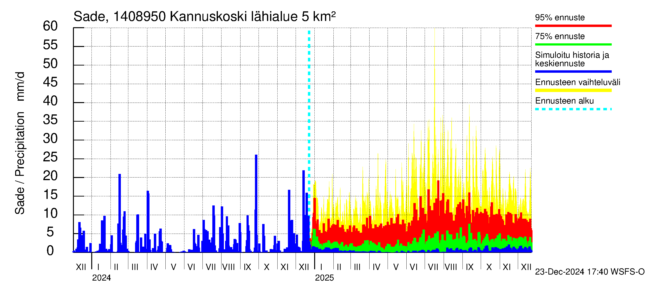 Kymijoen vesistöalue - Kannuskoski: Sade