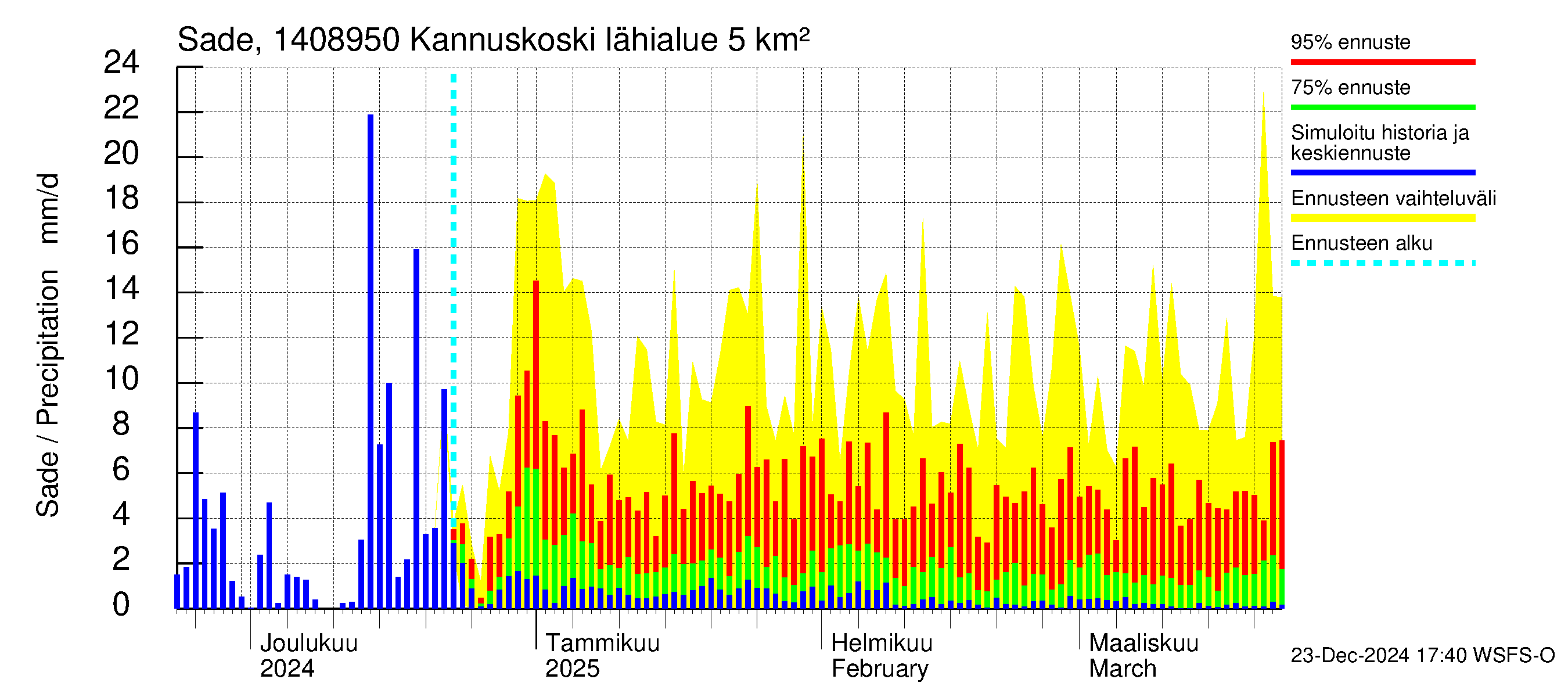 Kymijoen vesistöalue - Kannuskoski: Sade