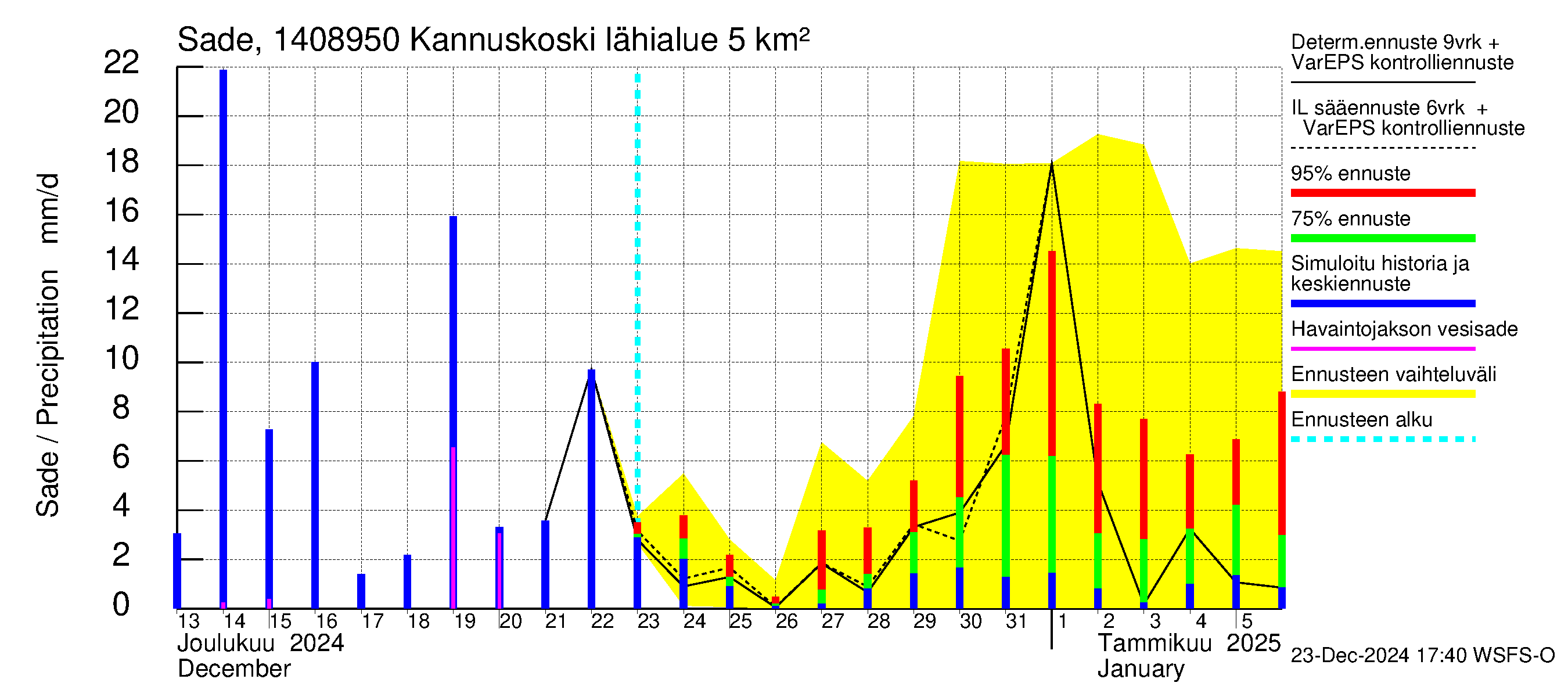 Kymijoen vesistöalue - Kannuskoski: Sade