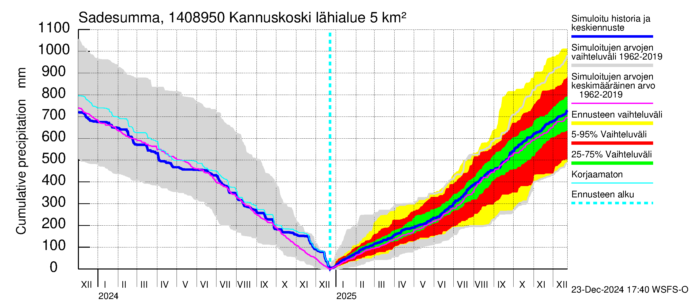 Kymijoen vesistöalue - Kannuskoski: Sade - summa