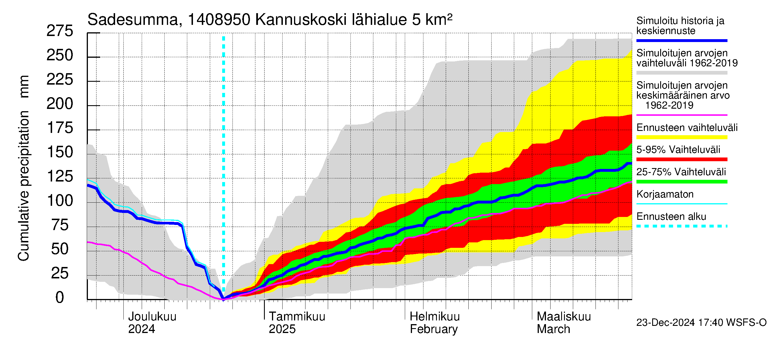 Kymijoen vesistöalue - Kannuskoski: Sade - summa