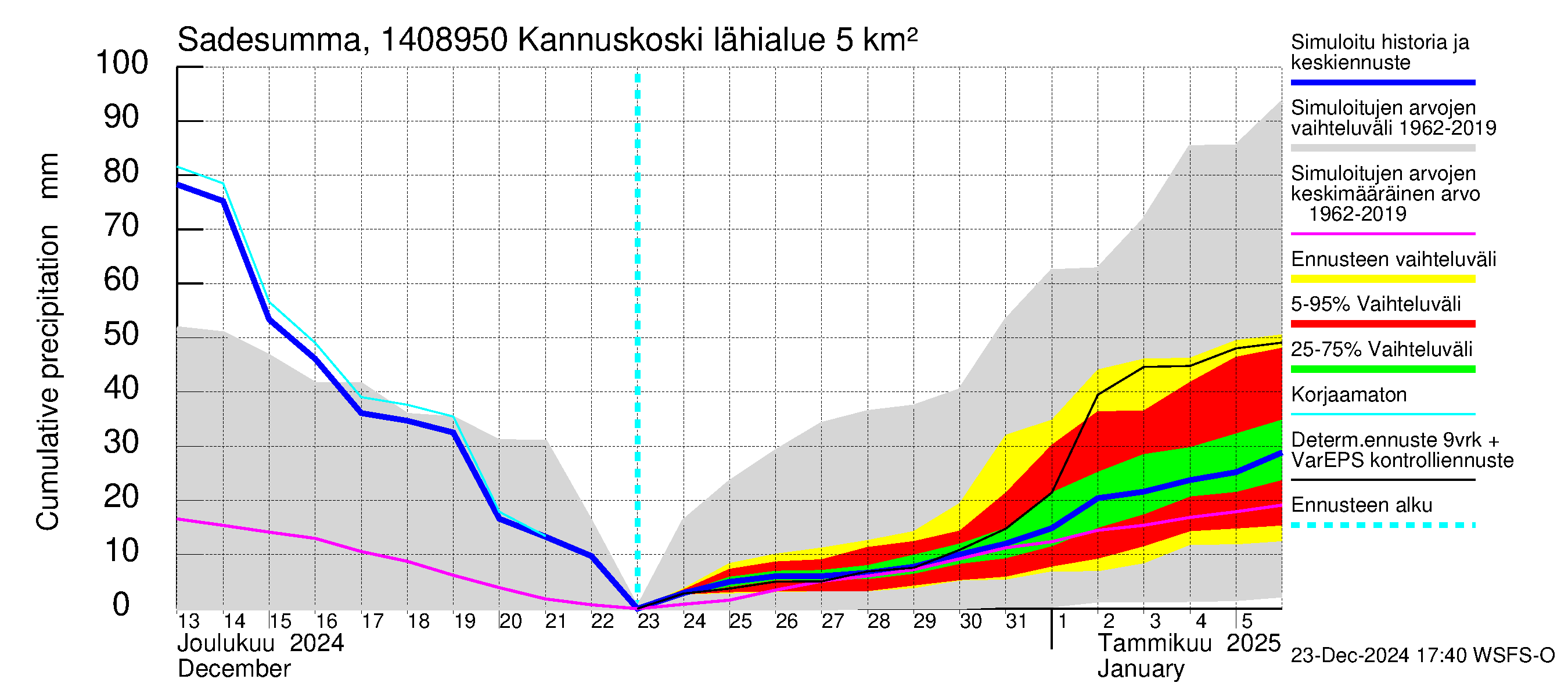 Kymijoen vesistöalue - Kannuskoski: Sade - summa