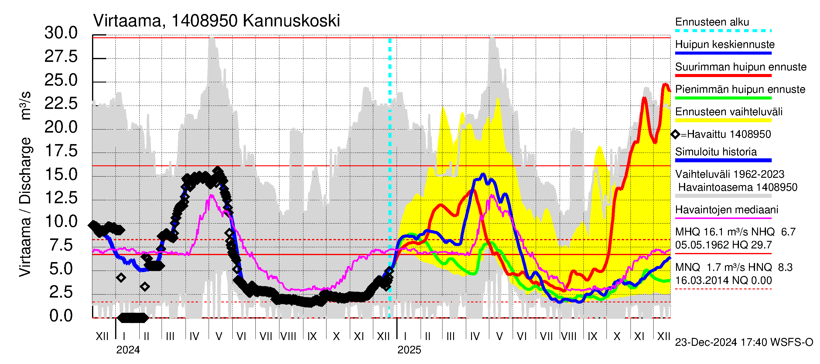 Kymijoen vesistöalue - Kannuskoski: Virtaama / juoksutus - huippujen keski- ja ääriennusteet