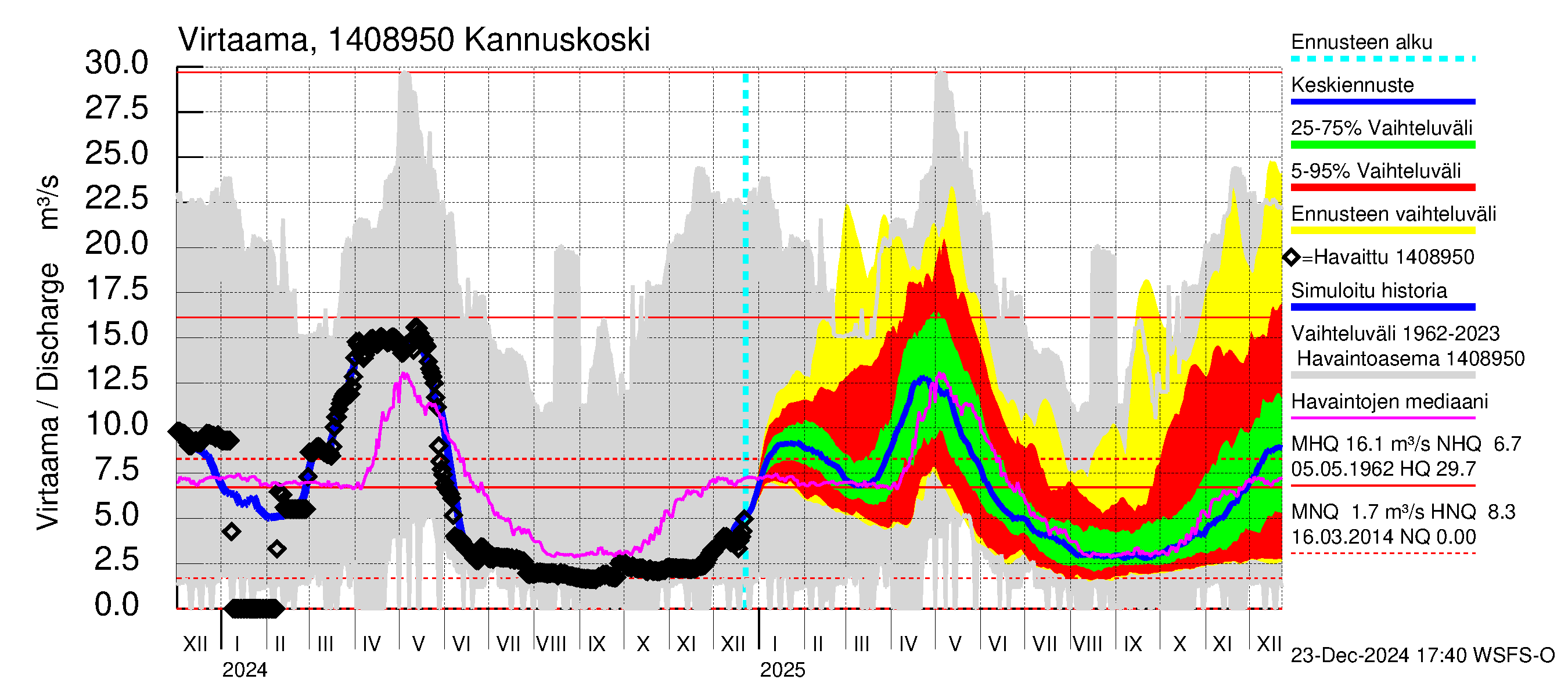 Kymijoen vesistöalue - Kannuskoski: Virtaama / juoksutus - jakaumaennuste