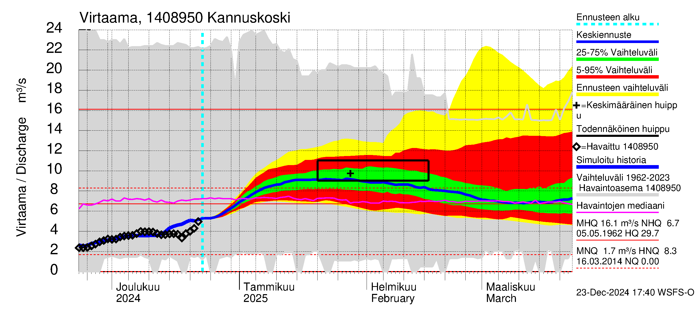 Kymijoen vesistöalue - Kannuskoski: Virtaama / juoksutus - jakaumaennuste