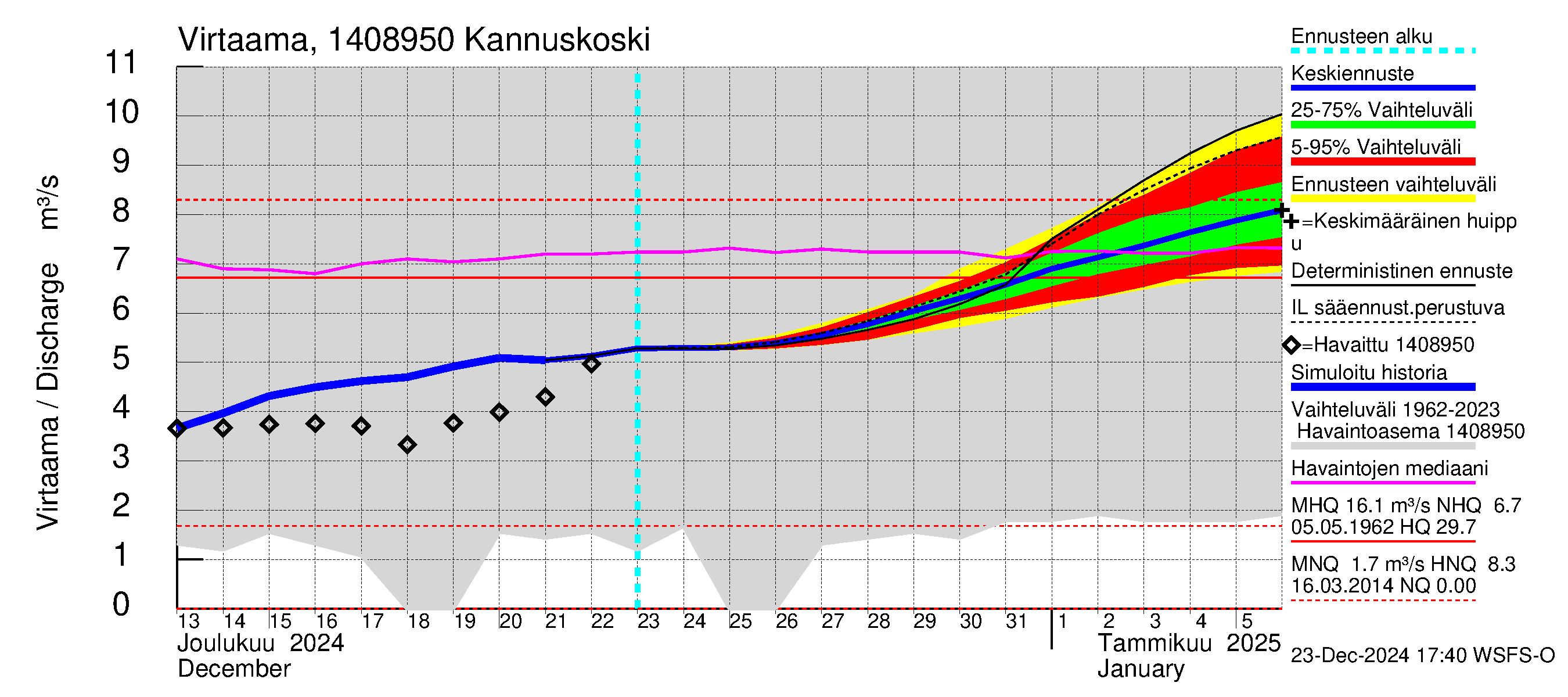 Kymijoen vesistöalue - Kannuskoski: Virtaama / juoksutus - jakaumaennuste