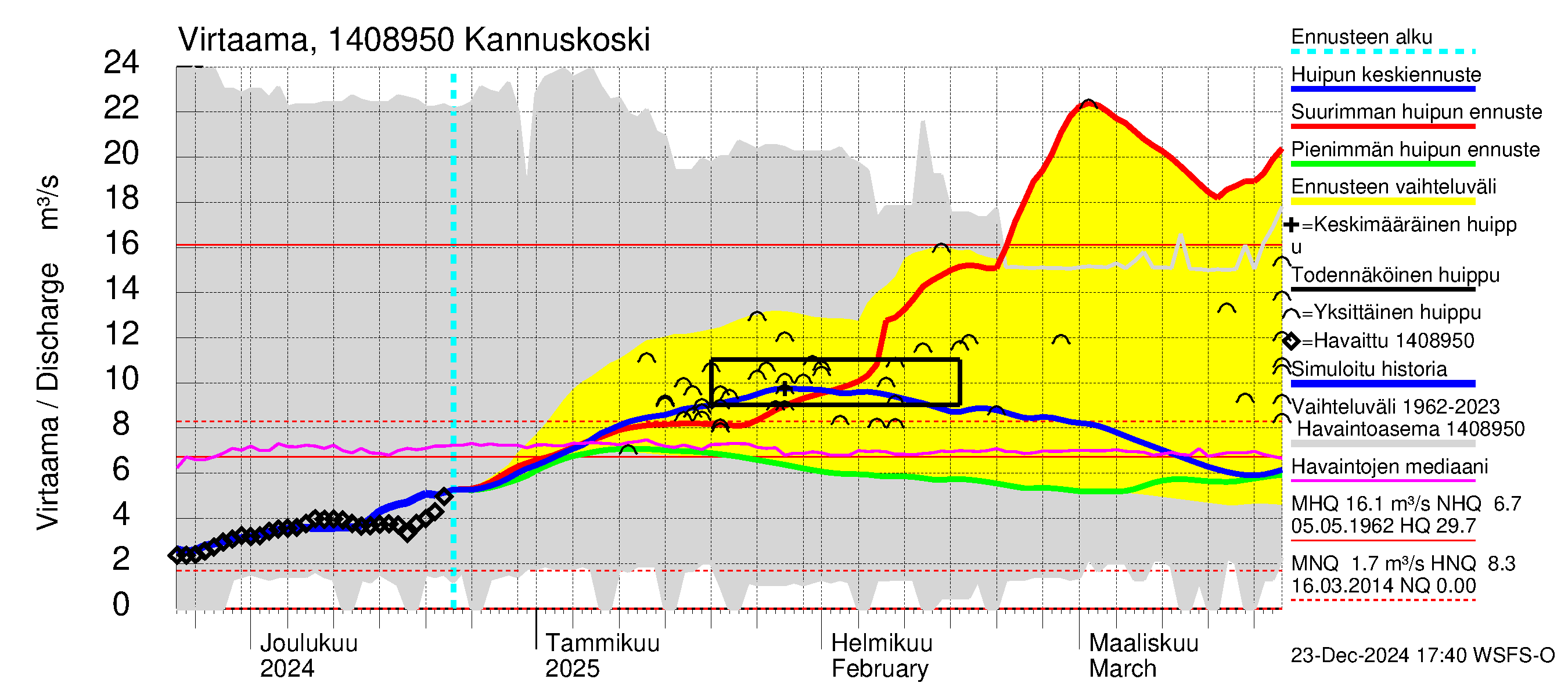 Kymijoen vesistöalue - Kannuskoski: Virtaama / juoksutus - huippujen keski- ja ääriennusteet