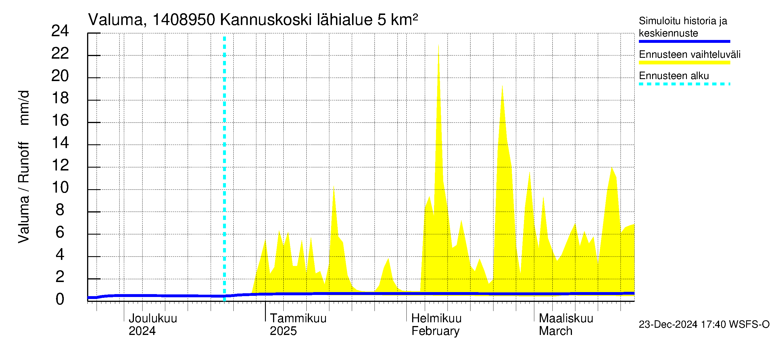 Kymijoen vesistöalue - Kannuskoski: Valuma