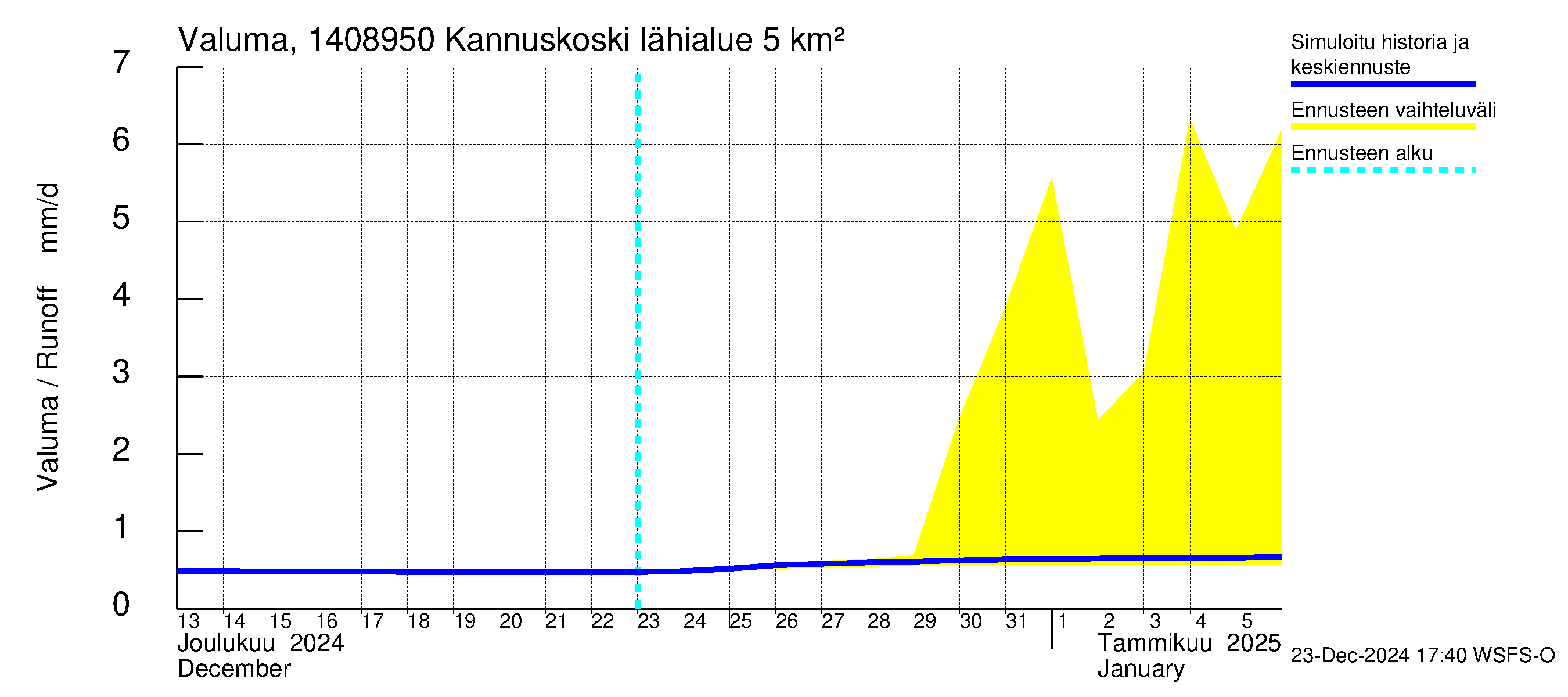 Kymijoen vesistöalue - Kannuskoski: Valuma