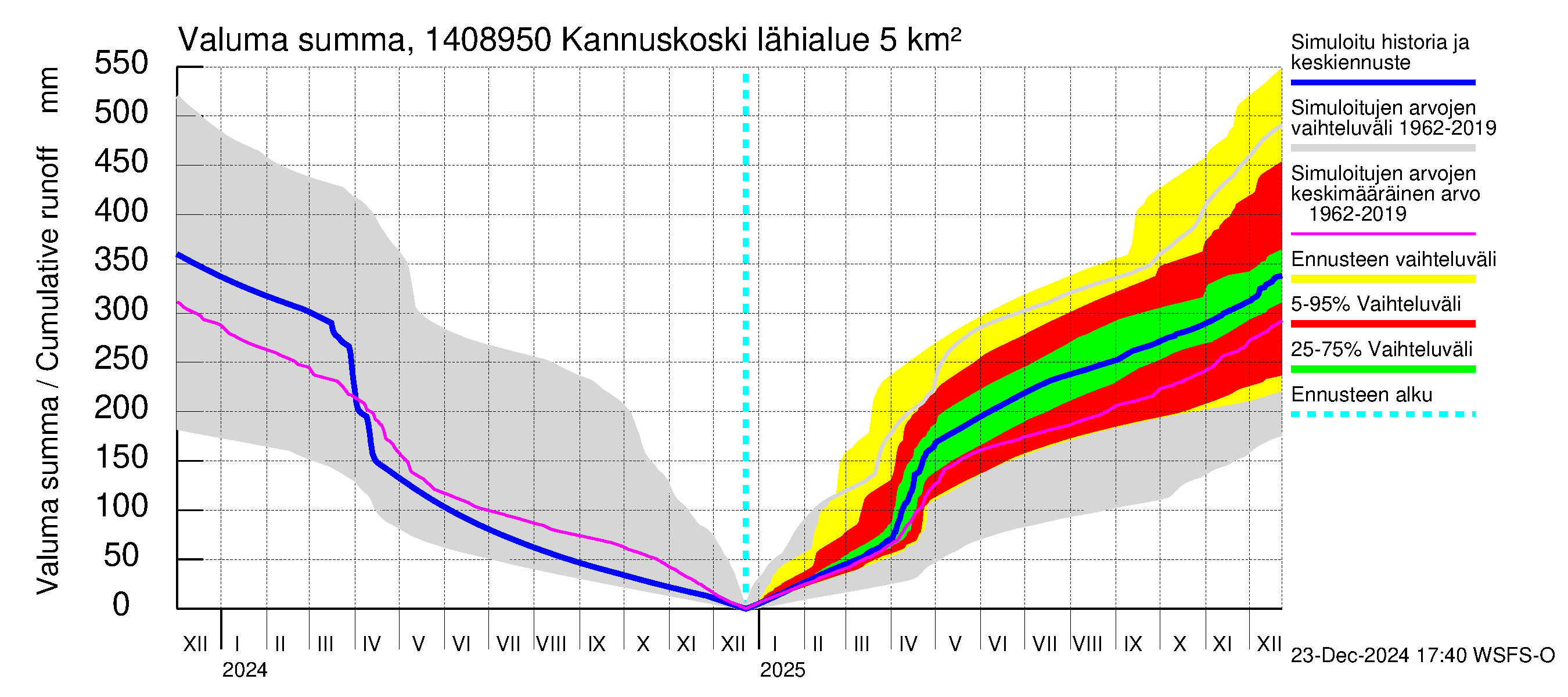 Kymijoen vesistöalue - Kannuskoski: Valuma - summa