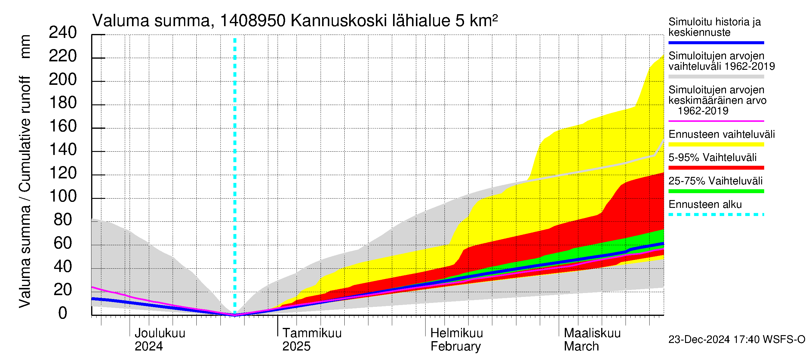 Kymijoen vesistöalue - Kannuskoski: Valuma - summa