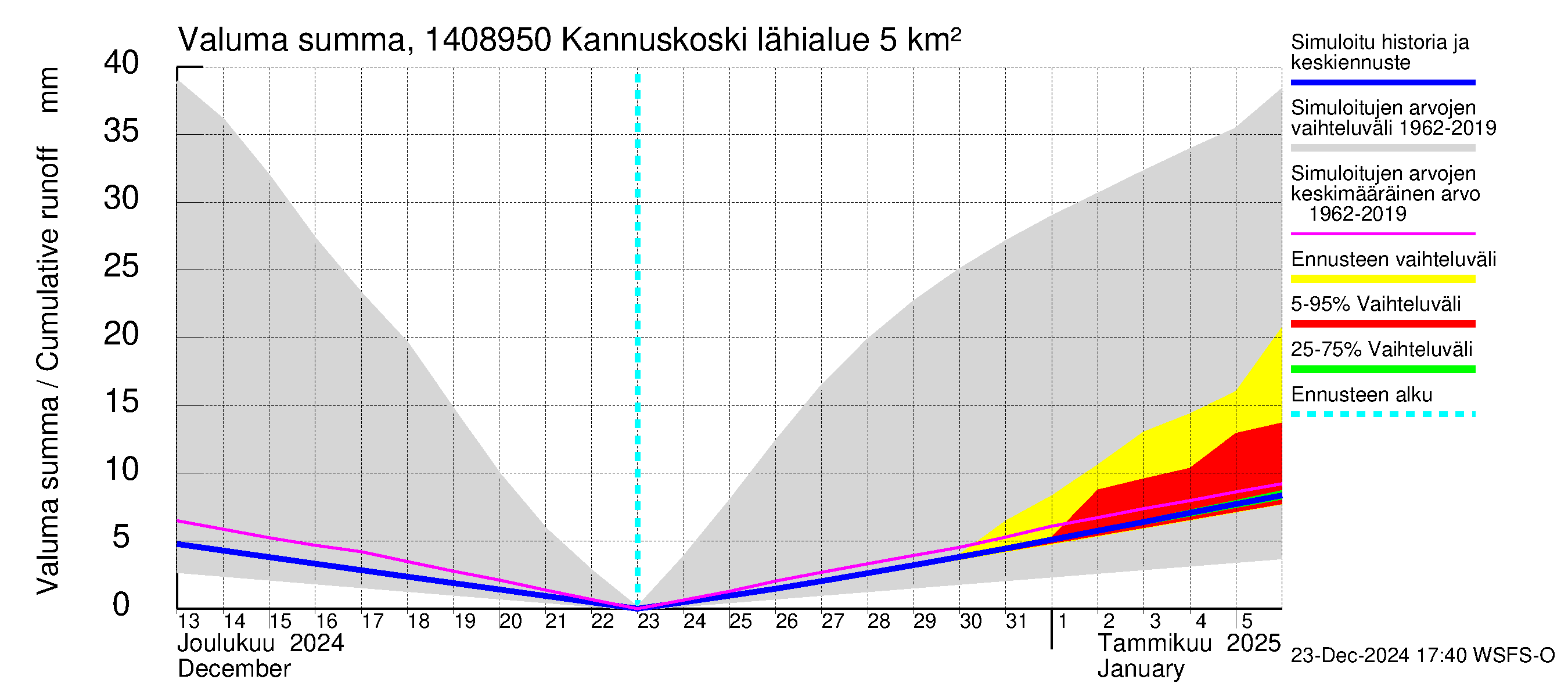 Kymijoen vesistöalue - Kannuskoski: Valuma - summa