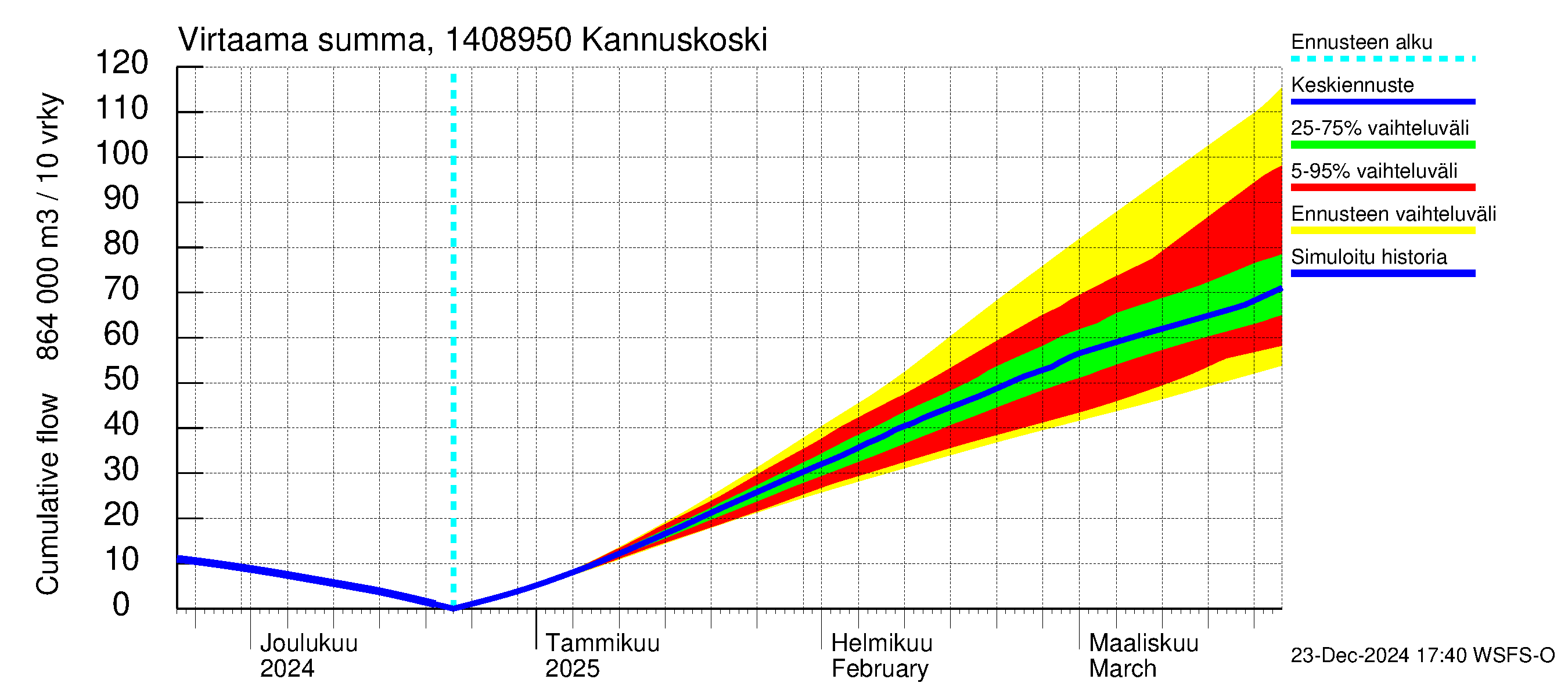 Kymijoen vesistöalue - Kannuskoski: Virtaama / juoksutus - summa