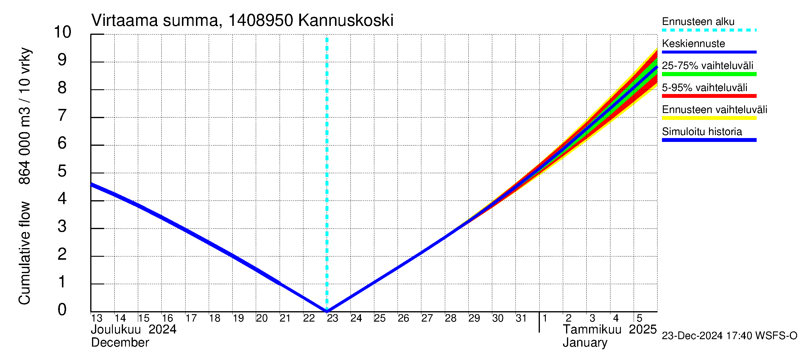 Kymijoen vesistöalue - Kannuskoski: Virtaama / juoksutus - summa