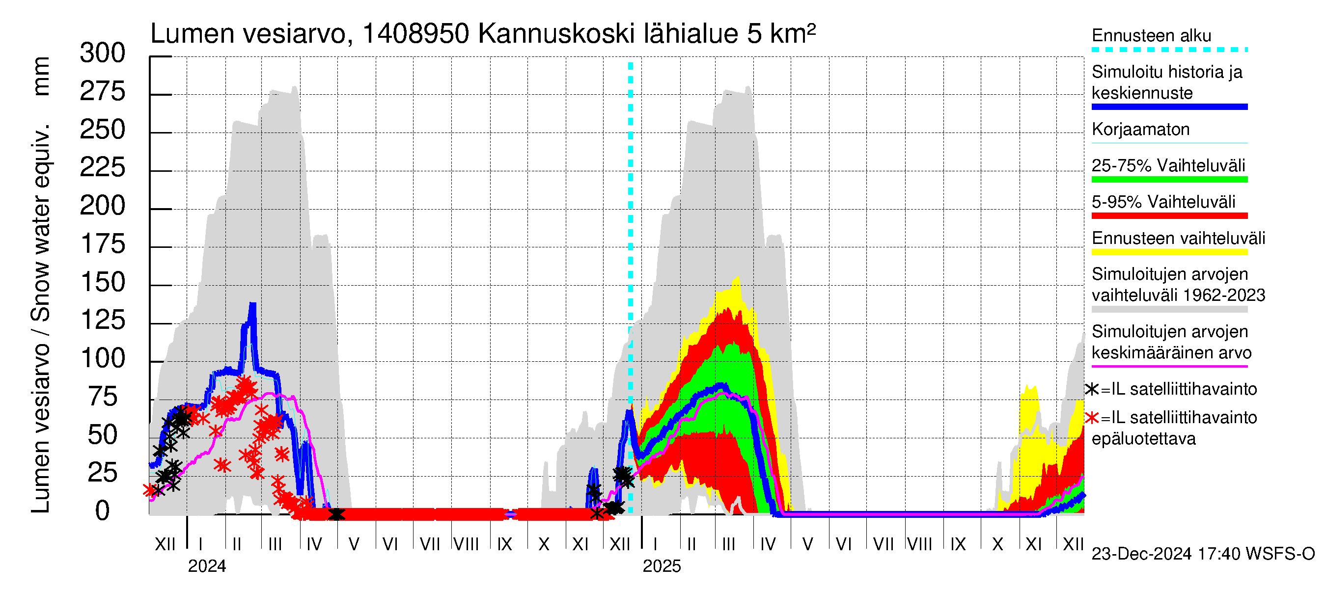 Kymijoen vesistöalue - Kannuskoski: Lumen vesiarvo