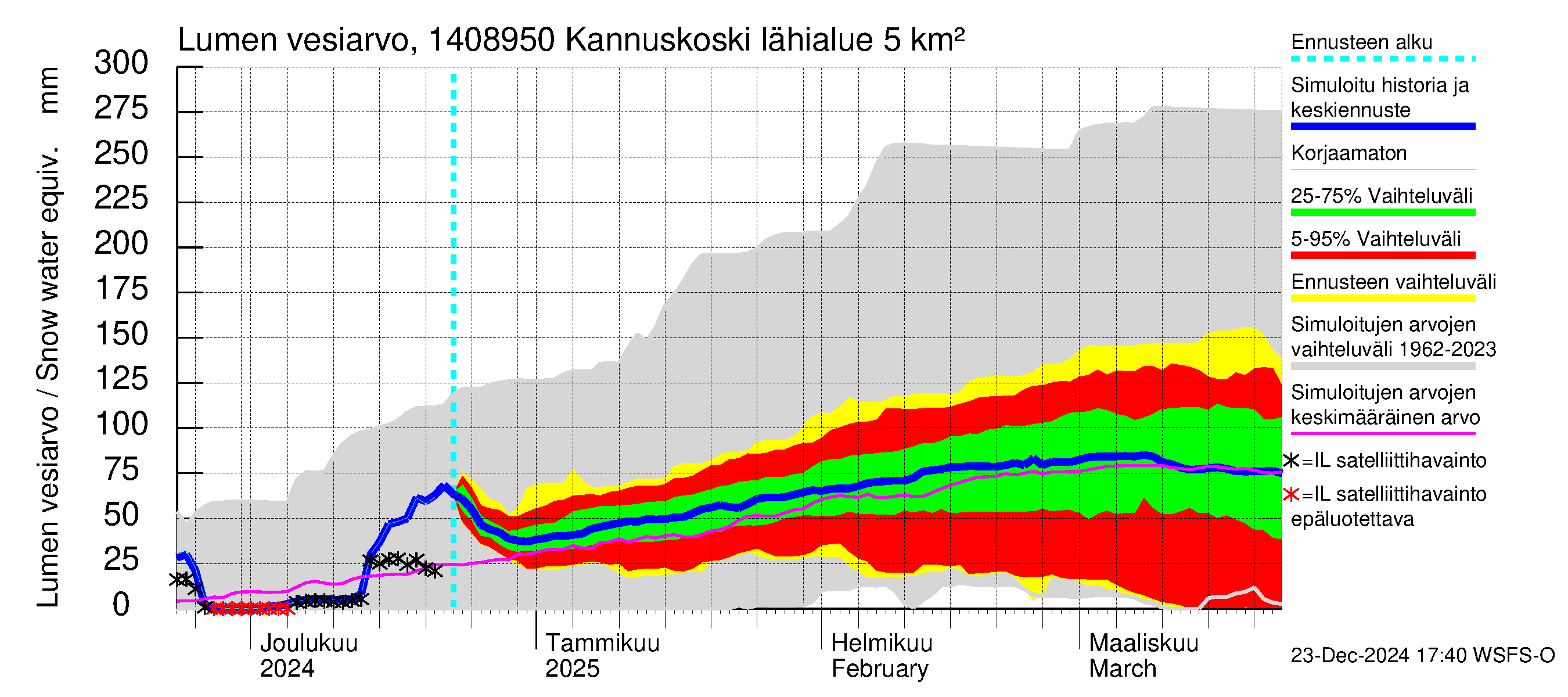 Kymijoen vesistöalue - Kannuskoski: Lumen vesiarvo