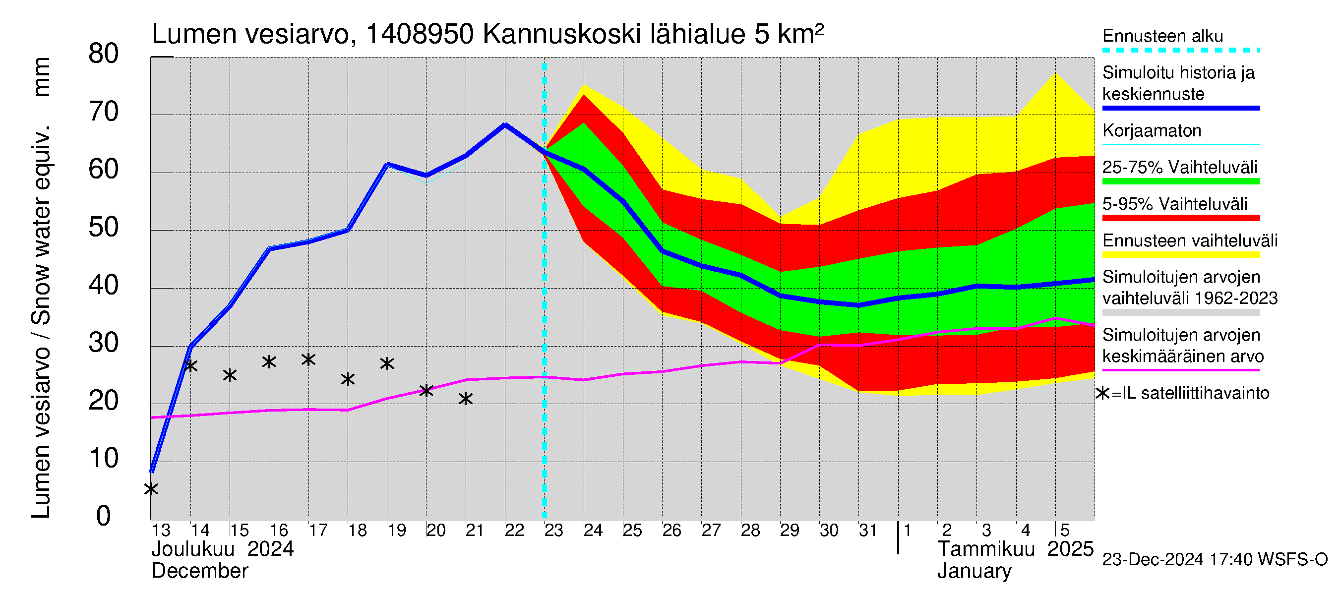 Kymijoen vesistöalue - Kannuskoski: Lumen vesiarvo