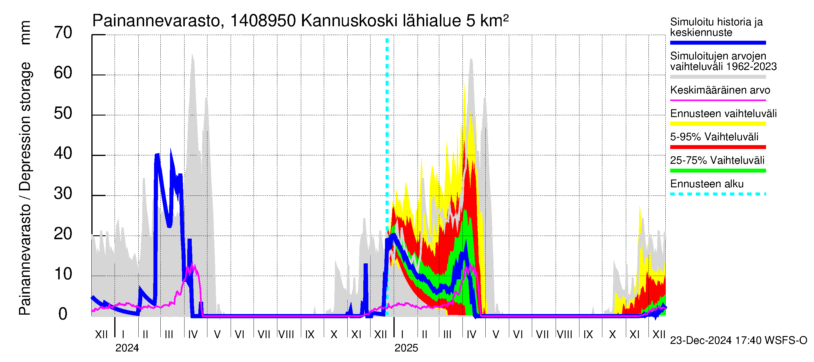 Kymijoen vesistöalue - Kannuskoski: Painannevarasto