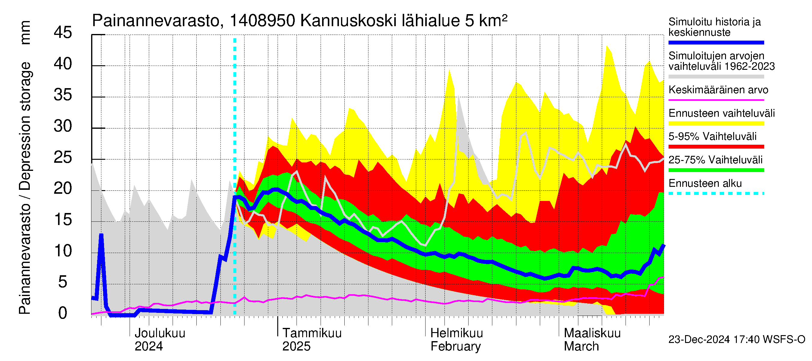 Kymijoen vesistöalue - Kannuskoski: Painannevarasto