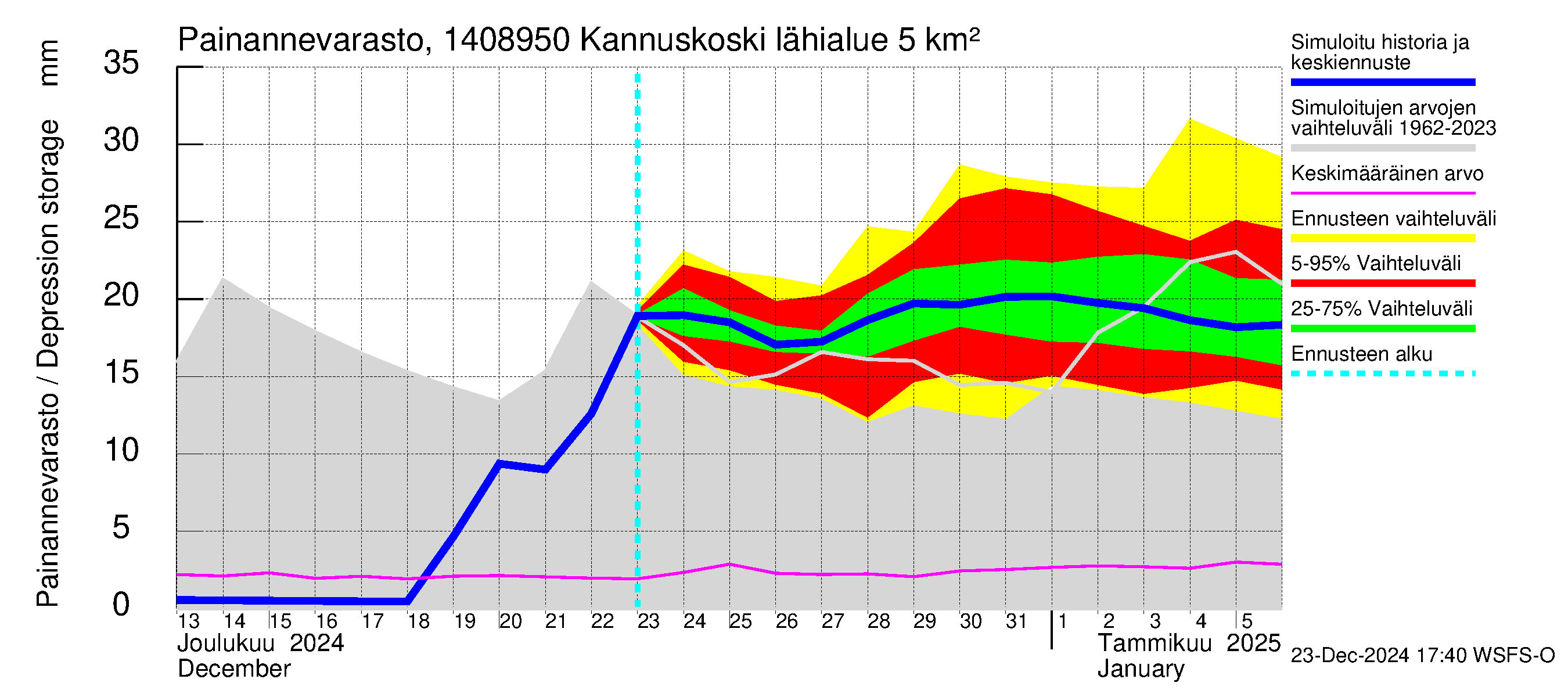 Kymijoen vesistöalue - Kannuskoski: Painannevarasto