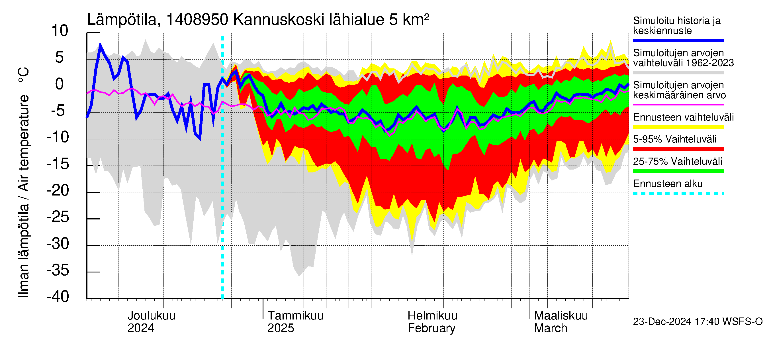 Kymijoen vesistöalue - Kannuskoski: Ilman lämpötila