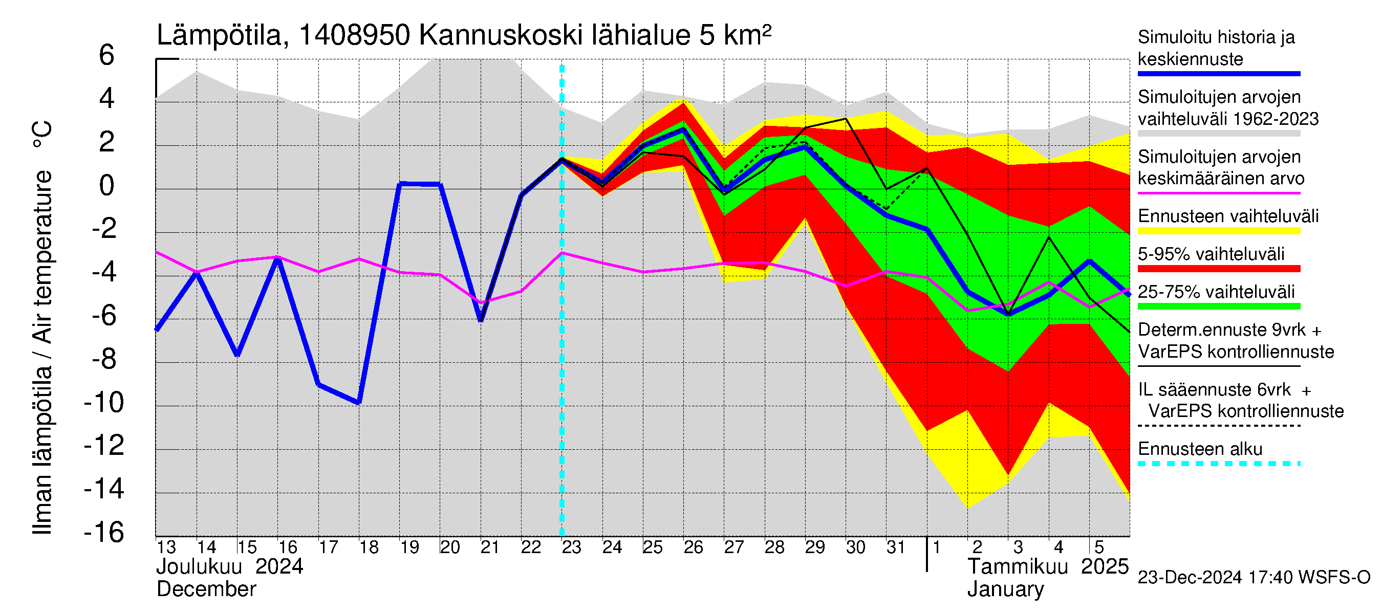 Kymijoen vesistöalue - Kannuskoski: Ilman lämpötila