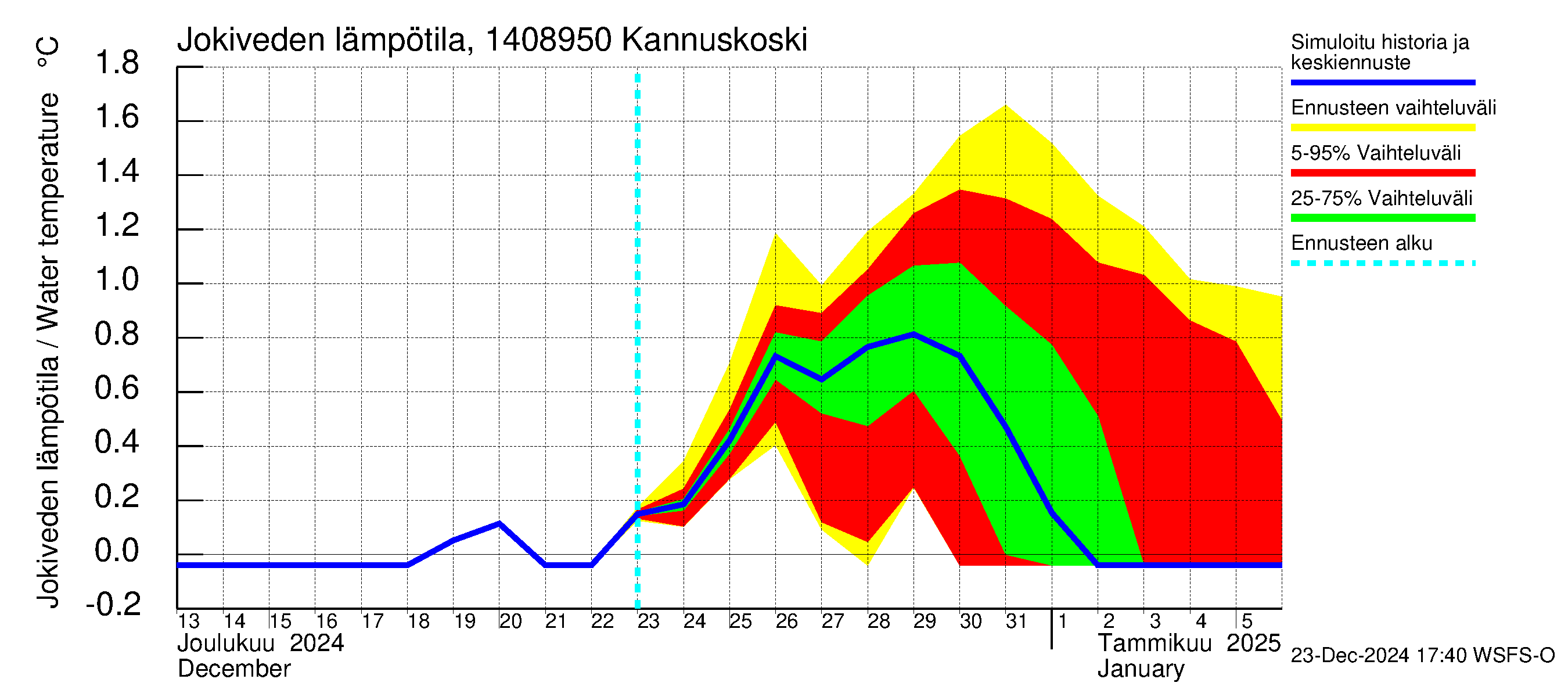 Kymijoen vesistöalue - Kannuskoski: Jokiveden lämpötila