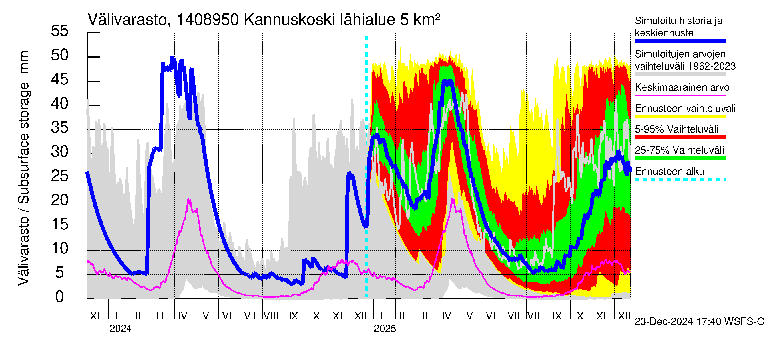 Kymijoen vesistöalue - Kannuskoski: Välivarasto