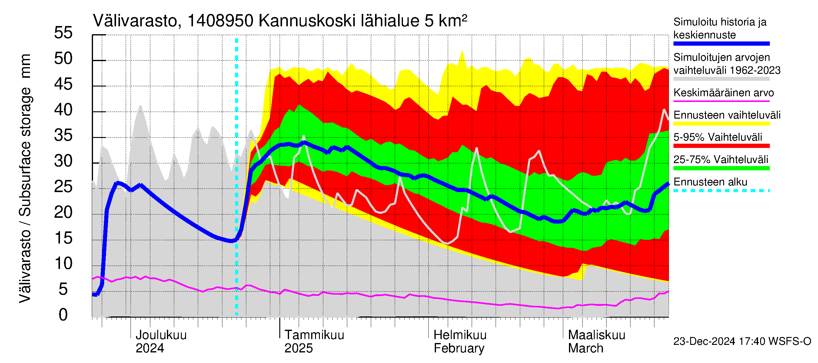 Kymijoen vesistöalue - Kannuskoski: Välivarasto