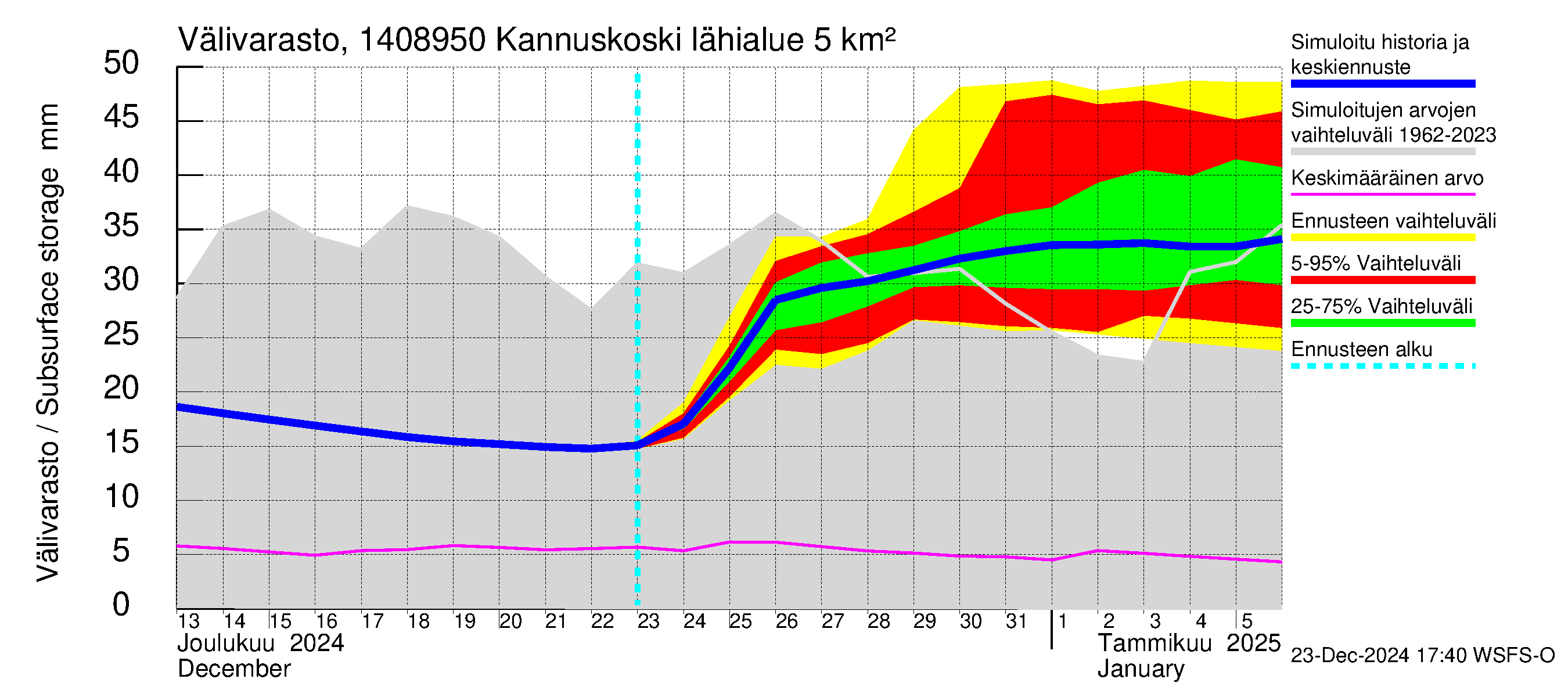 Kymijoen vesistöalue - Kannuskoski: Välivarasto