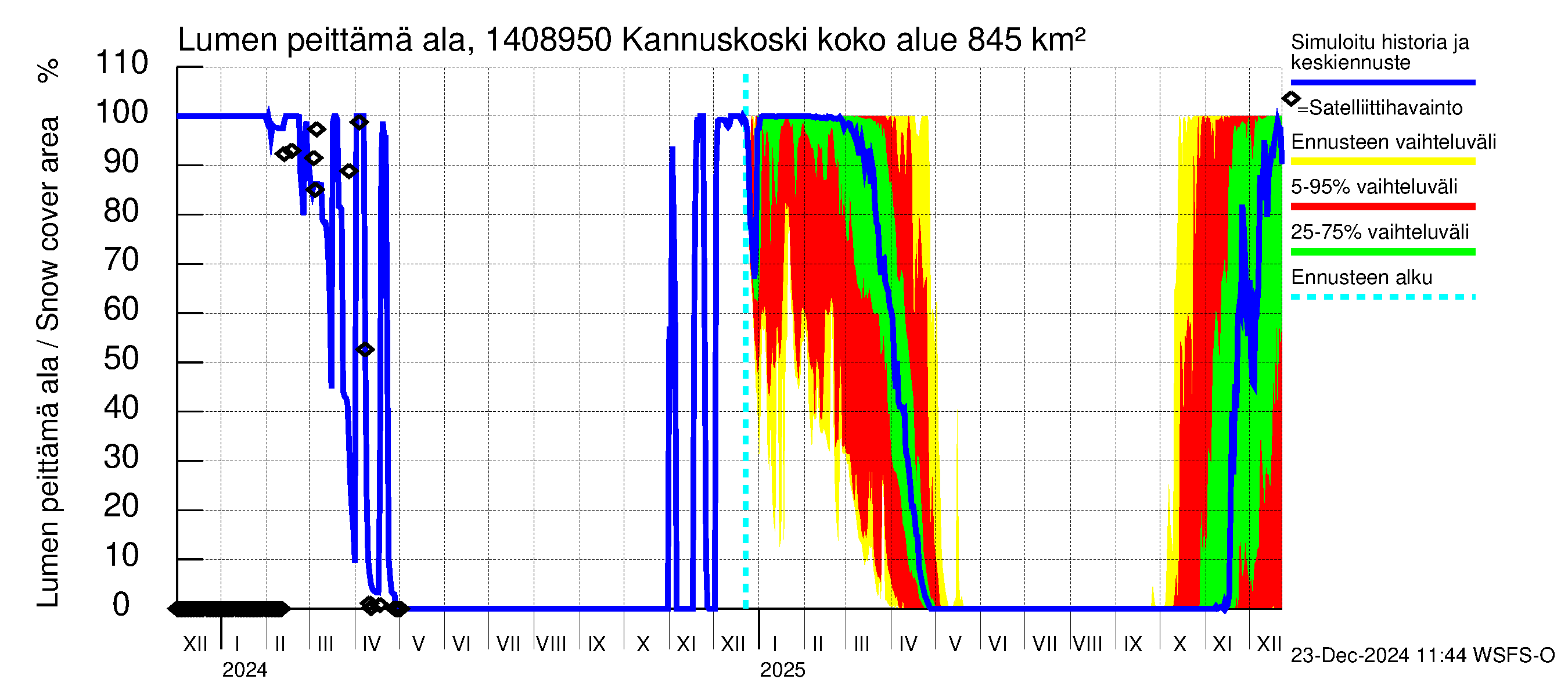 Kymijoen vesistöalue - Kannuskoski: Lumen peittämä ala