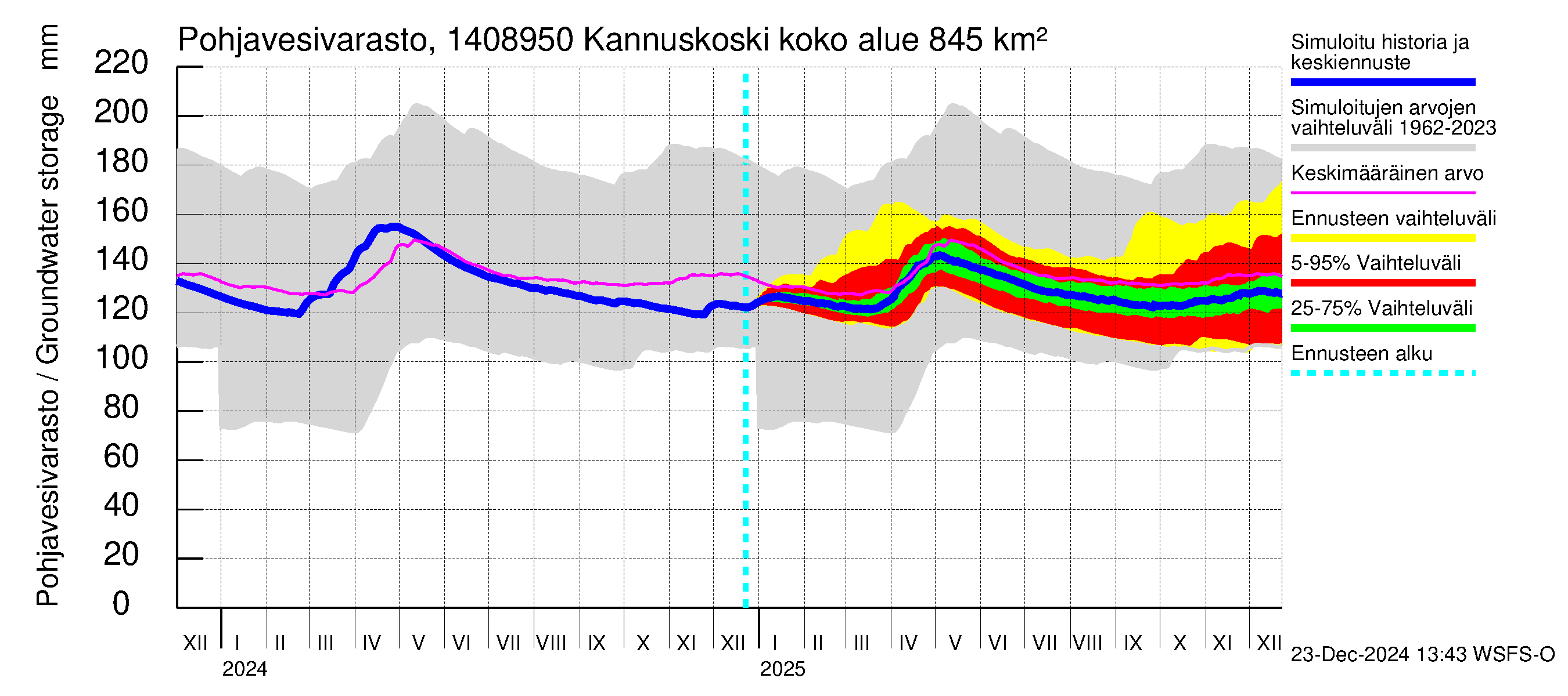 Kymijoen vesistöalue - Kannuskoski: Pohjavesivarasto