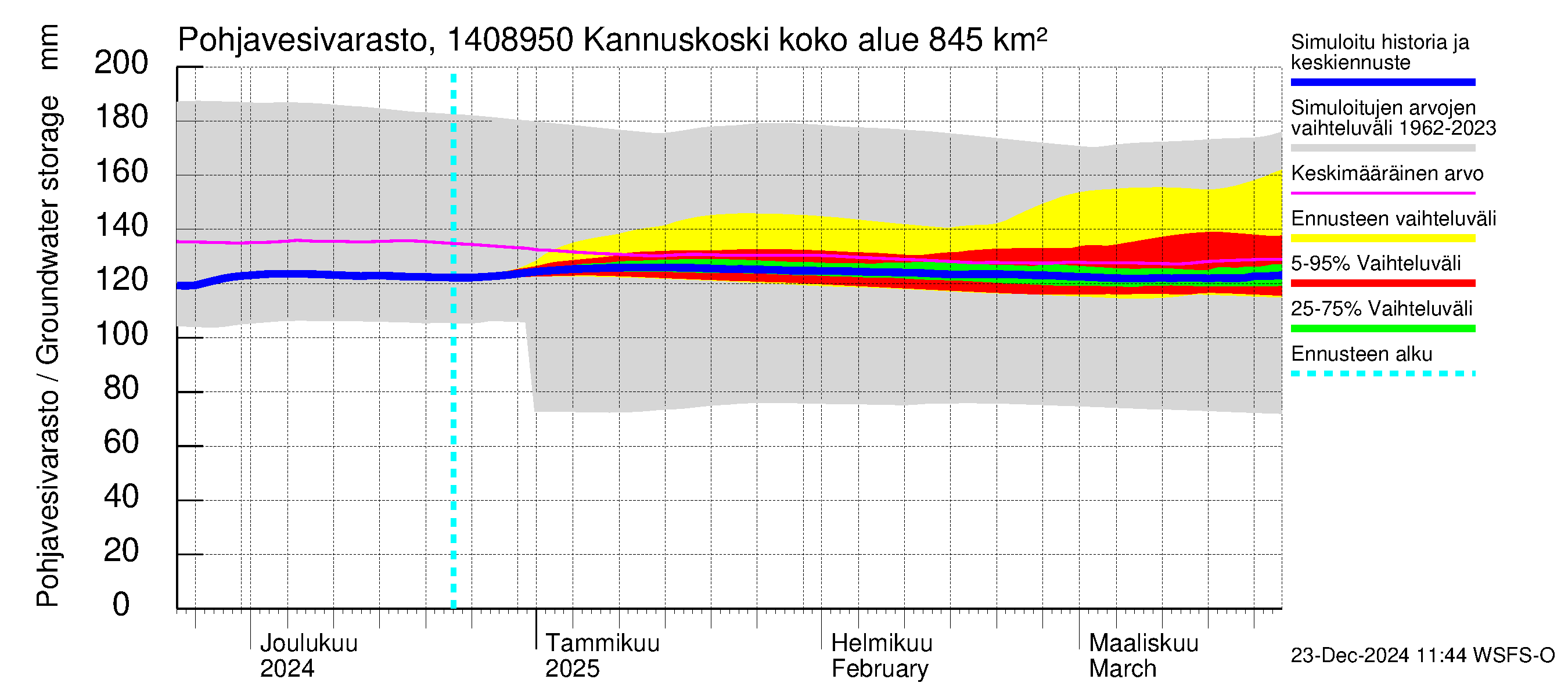 Kymijoen vesistöalue - Kannuskoski: Pohjavesivarasto