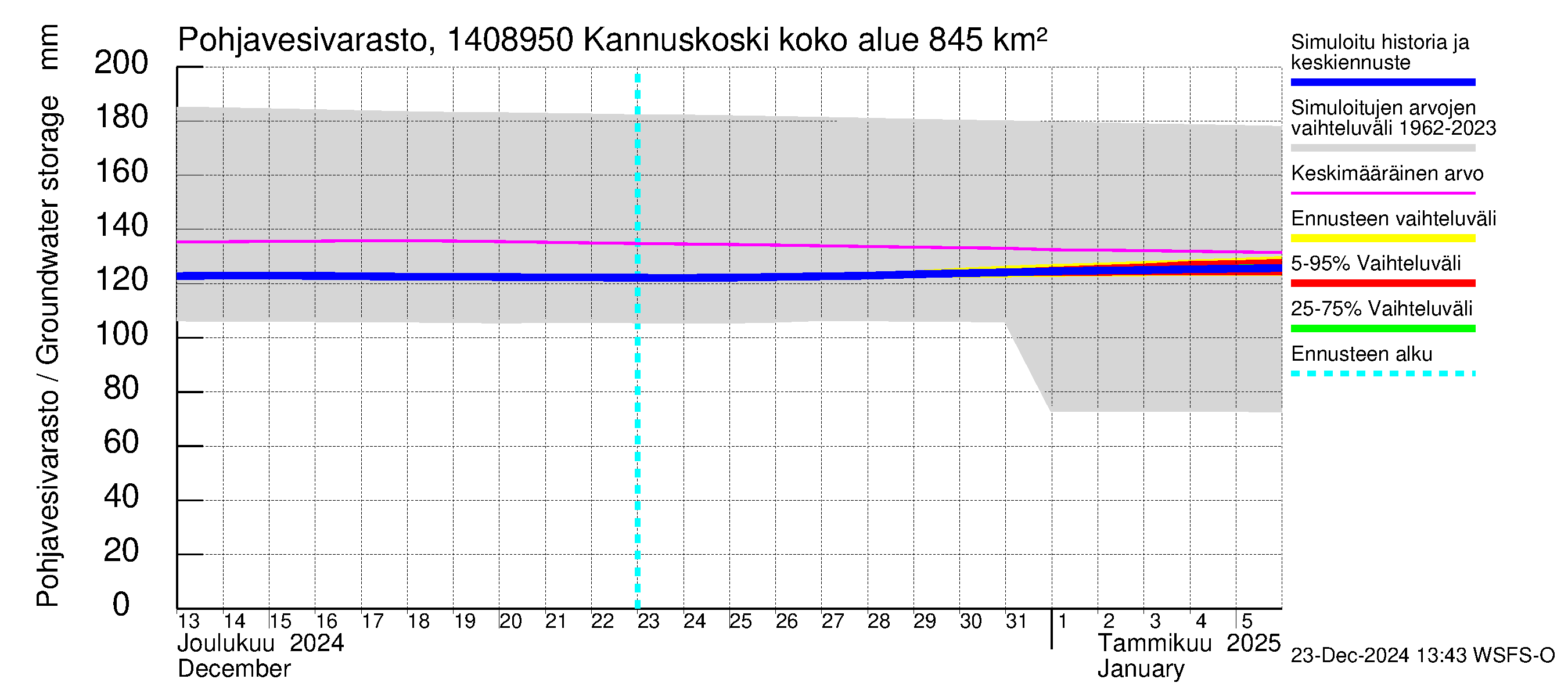 Kymijoen vesistöalue - Kannuskoski: Pohjavesivarasto